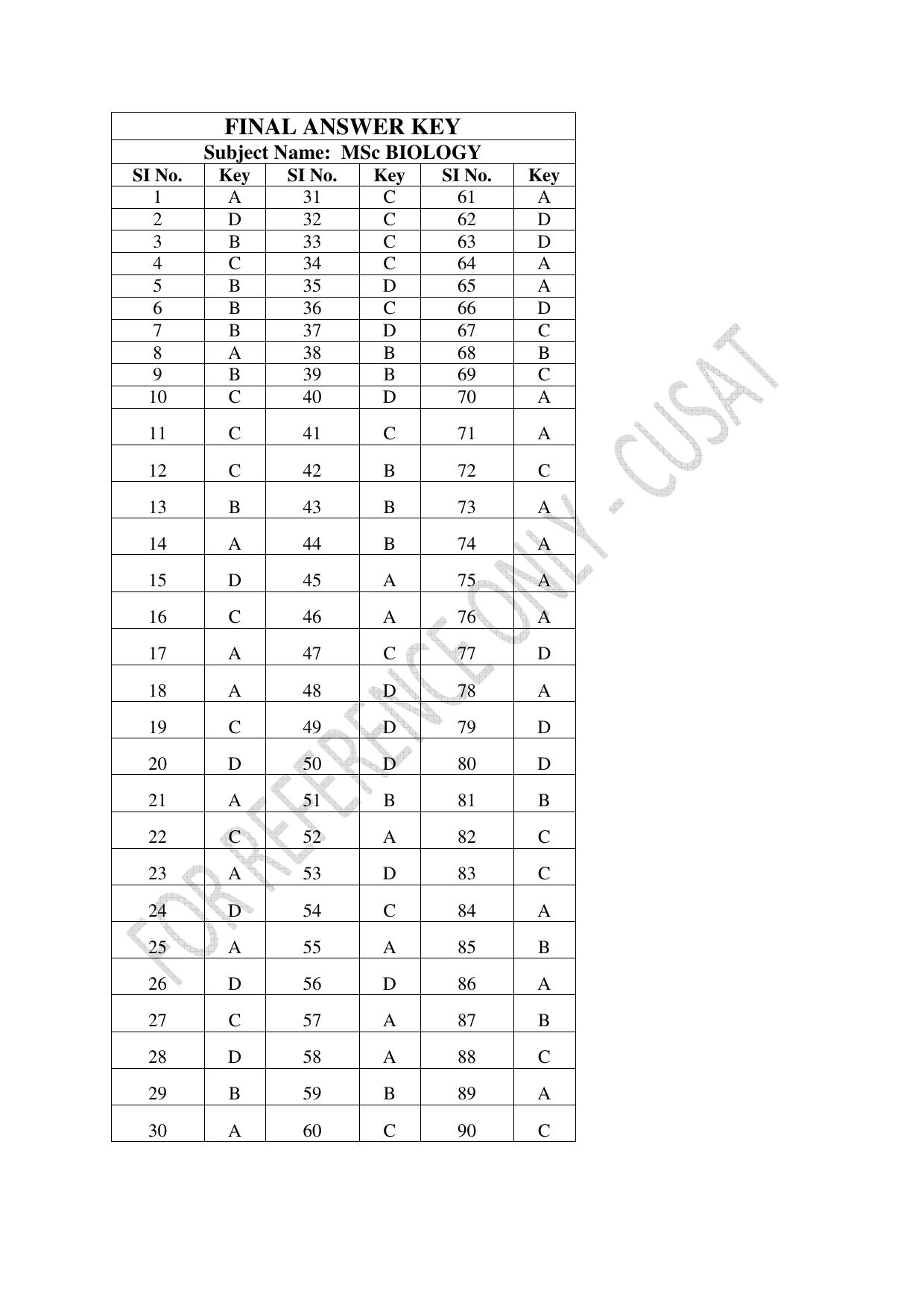 CUSAT CAT 2023 BIOLOGY UG SHIFT I Question Paper - Page 21