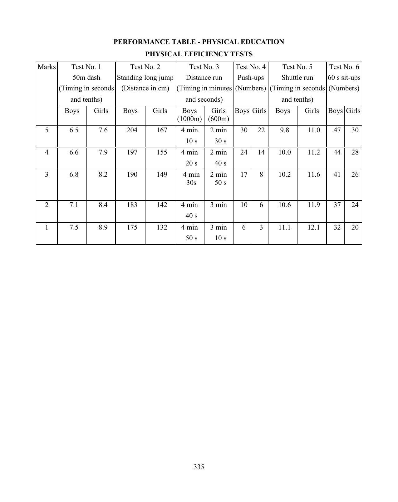 ISC Class XI & XII Physical Education Syllabus - Page 20