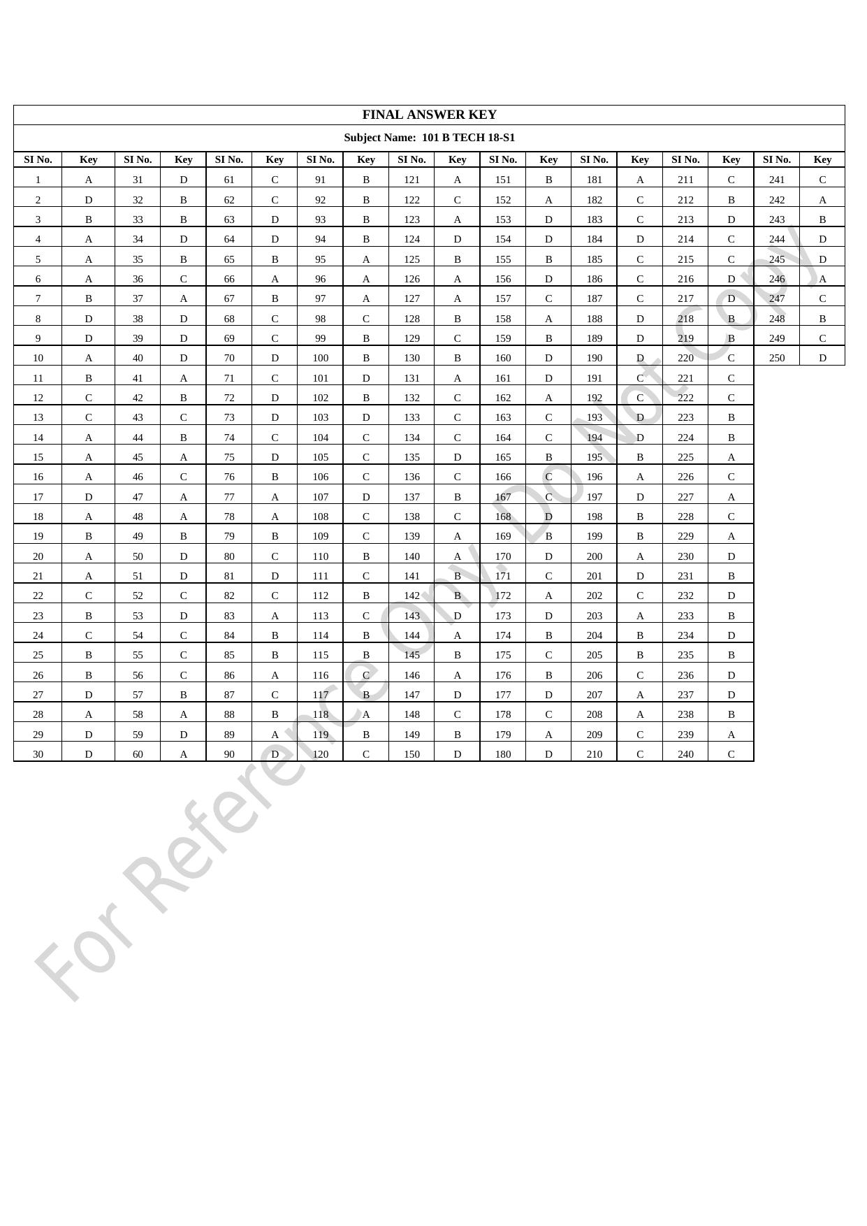 CUSAT CAT 2021 B.Tech Shift I Question Paper - Page 55
