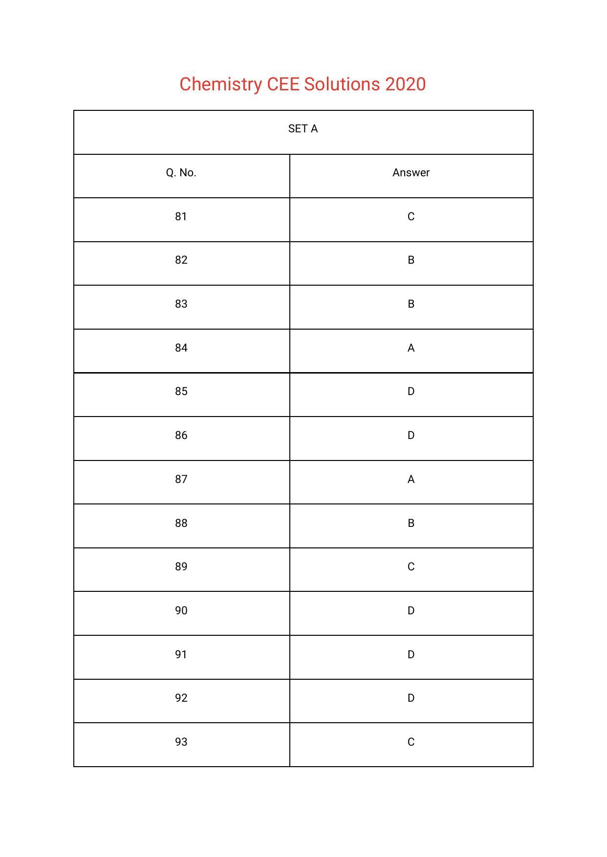 Assam CEE 2020: CEE Chemistry Solutions 2020 Question Paper with Answer Keys – Set A - Page 1