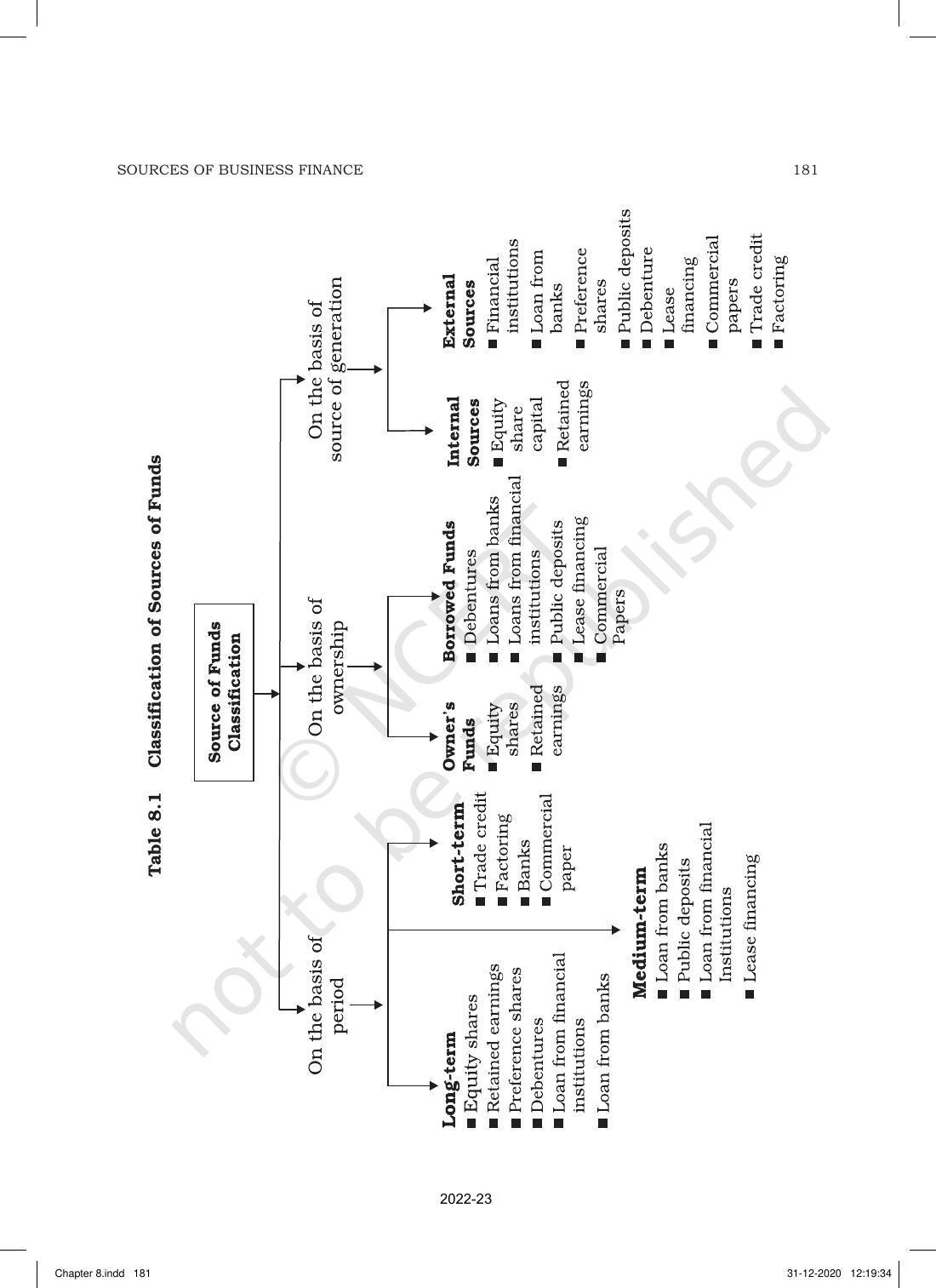 NCERT Book for Class 11 Business Studies Chapter 8 Sources of Business Finance - Page 4