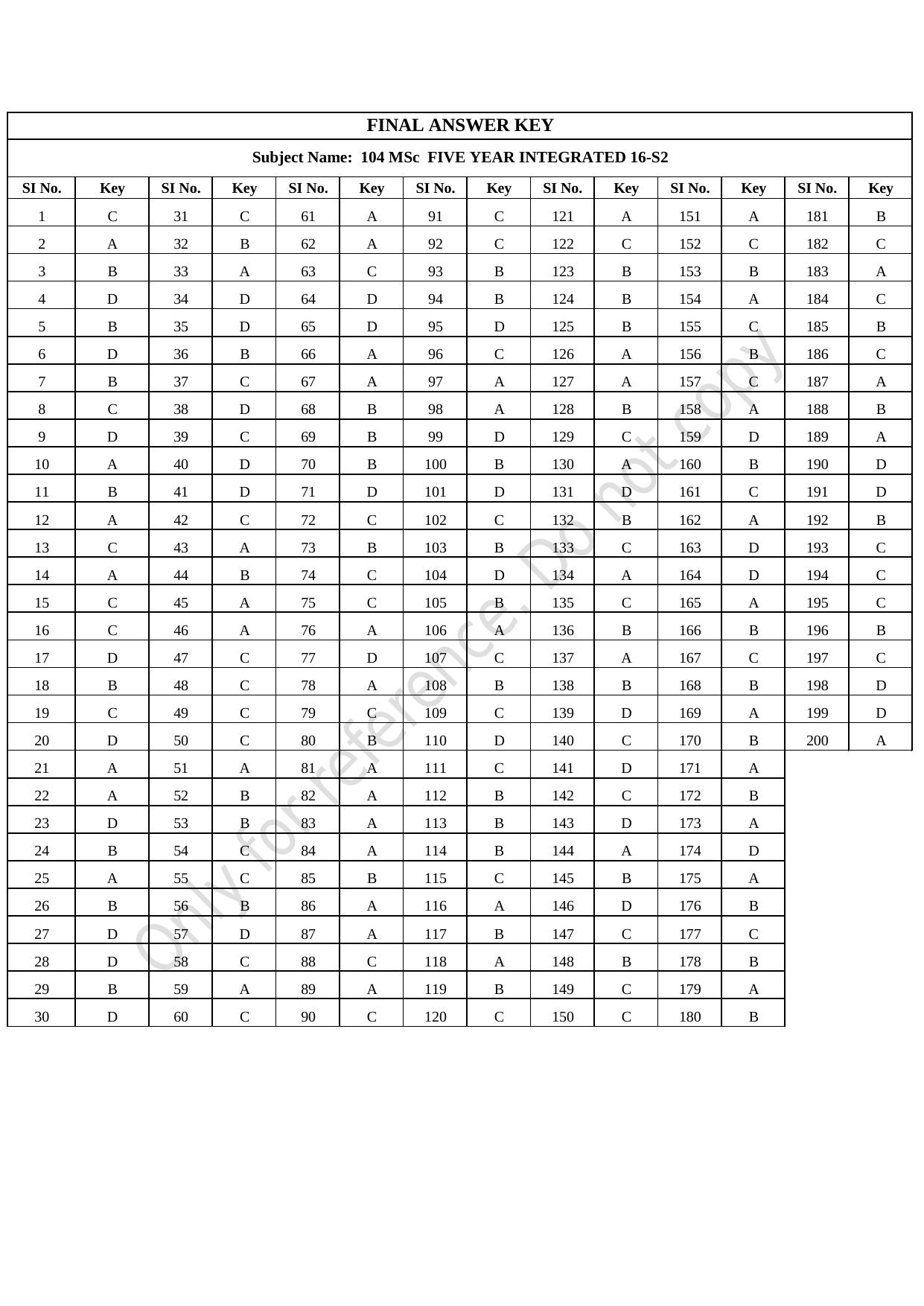CUSAT CAT 2021 MSC Integrated Biology Shift III Question Paper - Page 41