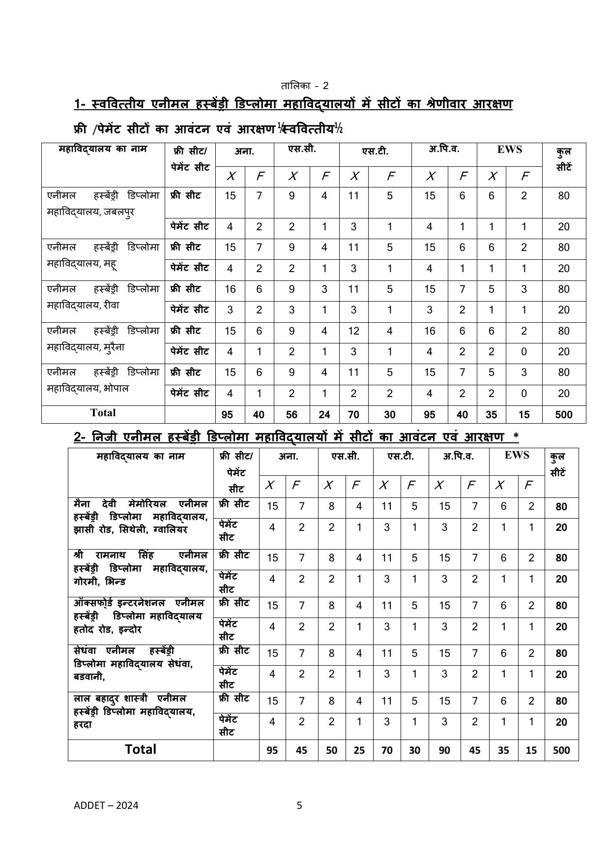 MP ADDET Syllabus - Page 5