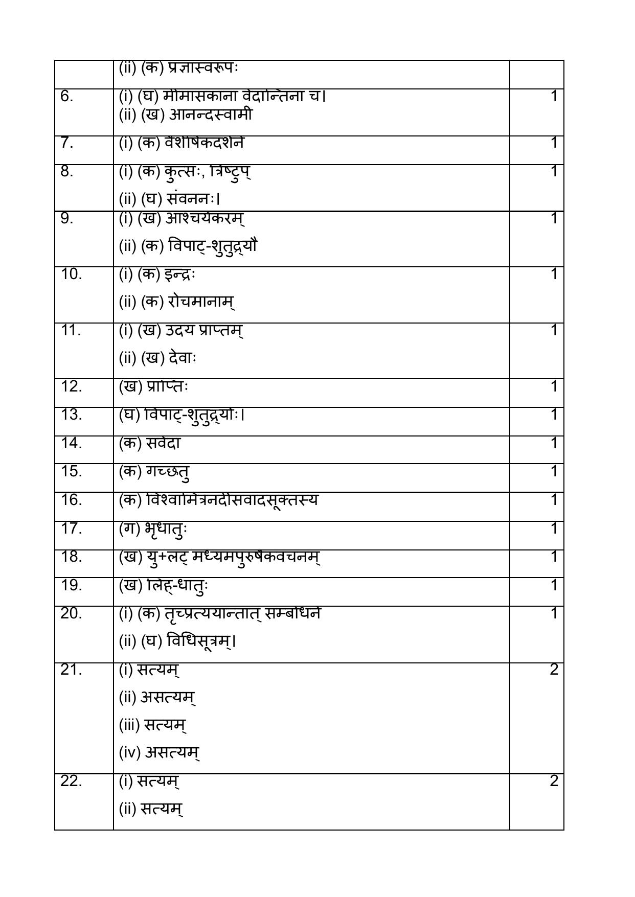 NIOS Class 10 Veda Adhyayana (245) Sample Paper - Page 10
