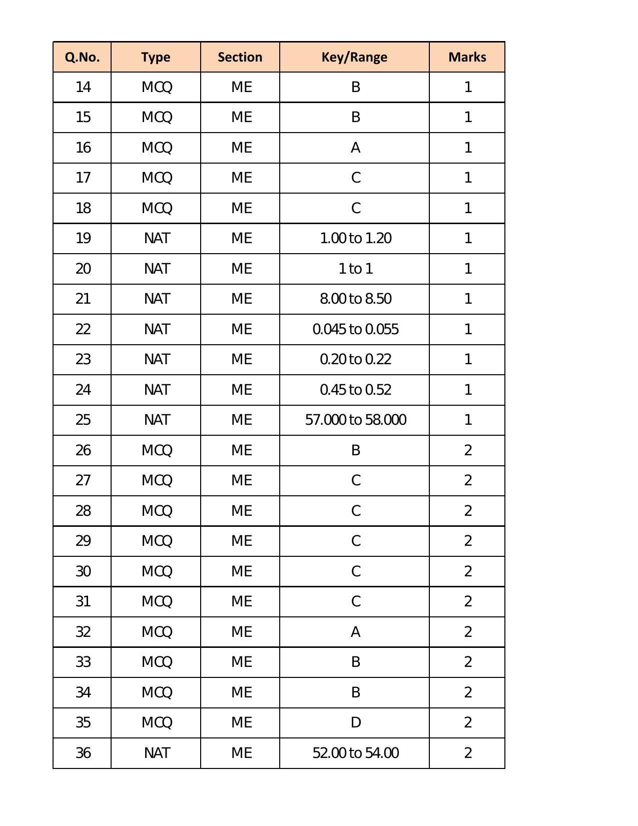 GATE 2018 Mechanical Engineering (ME) Question Paper with Answer Key - Page 20