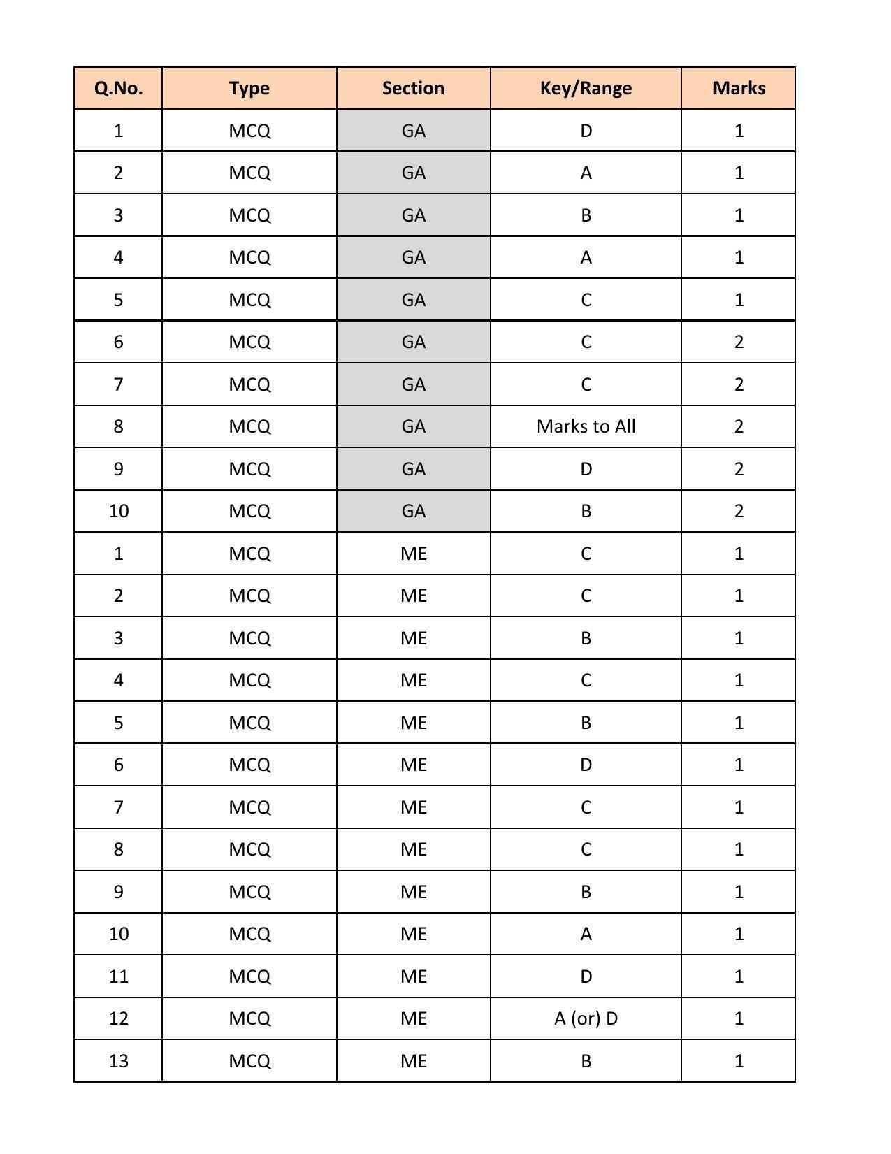 GATE 2018 Mechanical Engineering (ME) Question Paper with Answer Key - Page 41