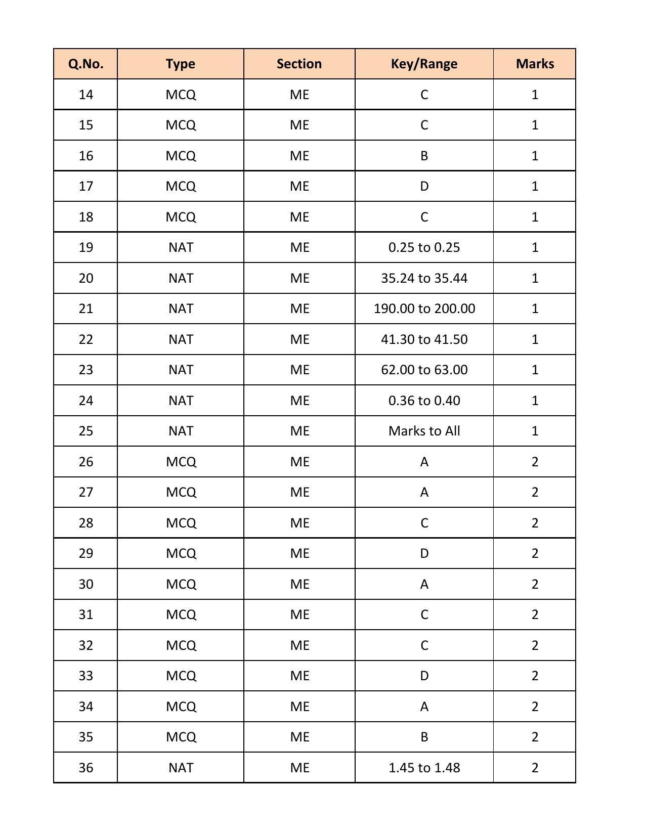 GATE 2018 Mechanical Engineering (ME) Question Paper with Answer Key - Page 42