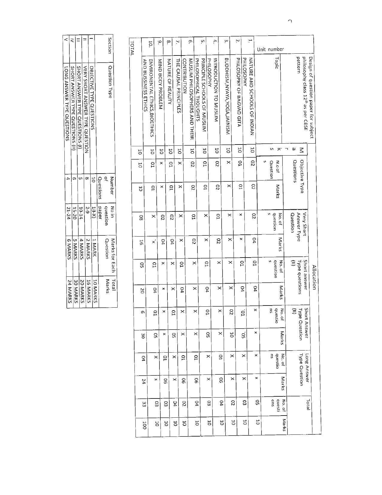 JKBOSE Class 12 Philosophy Model Question Paper 2023 - Page 1