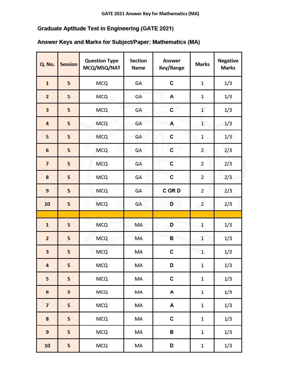 GATE 2021 Mathematics (MA) Question Paper - Page 30