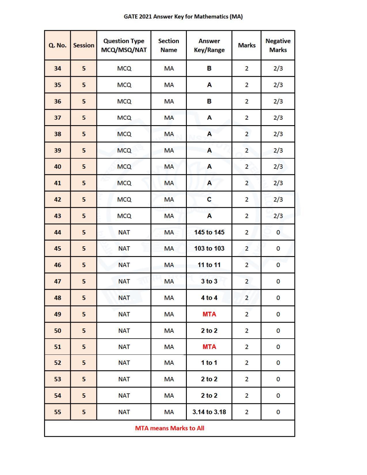 GATE 2021 Mathematics (MA) Question Paper - Page 32