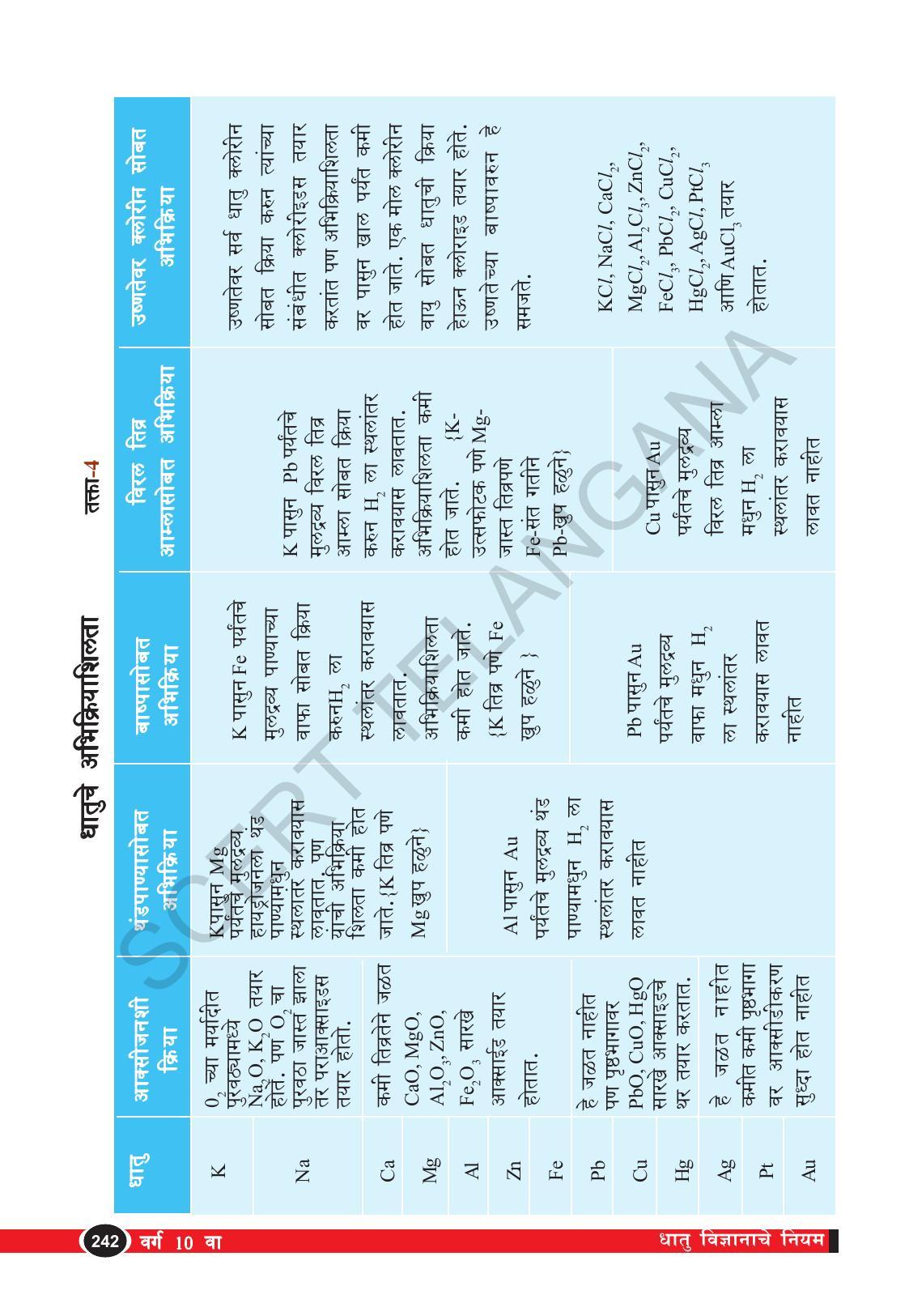TS SCERT Class 10 Physical Science  (Marathi Medium) Text Book - Page 254