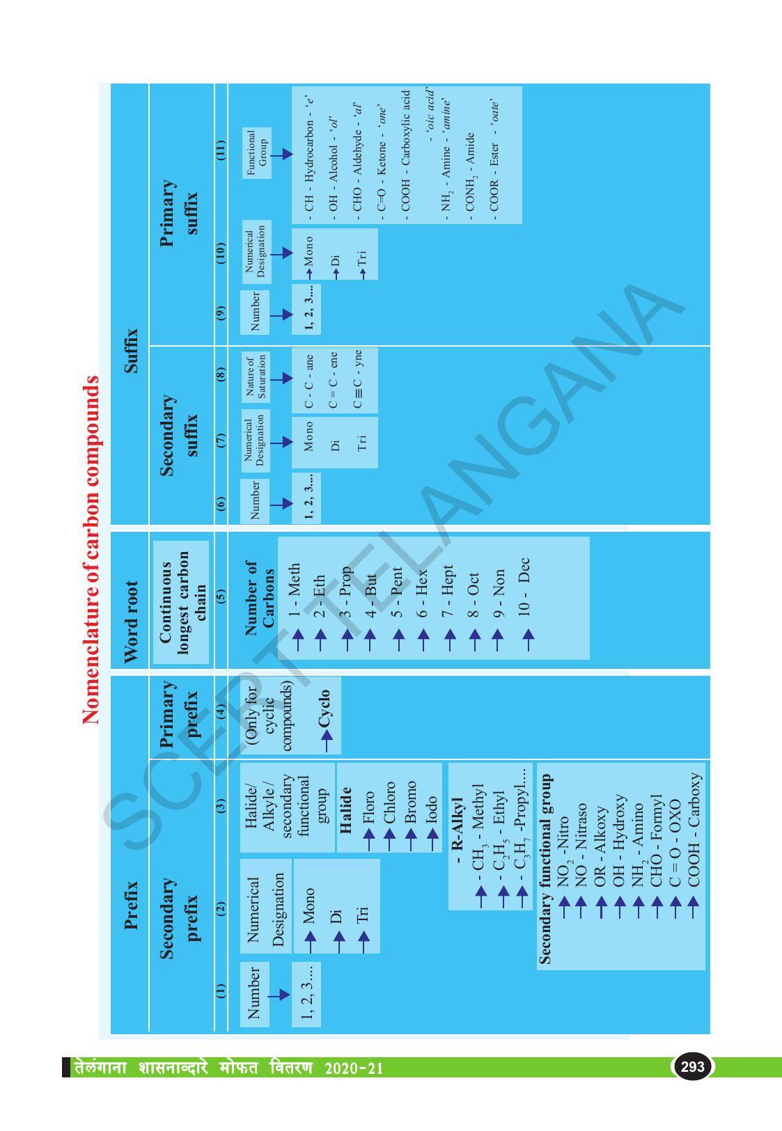 TS SCERT Class 10 Physical Science  (Marathi Medium) Text Book - Page 305