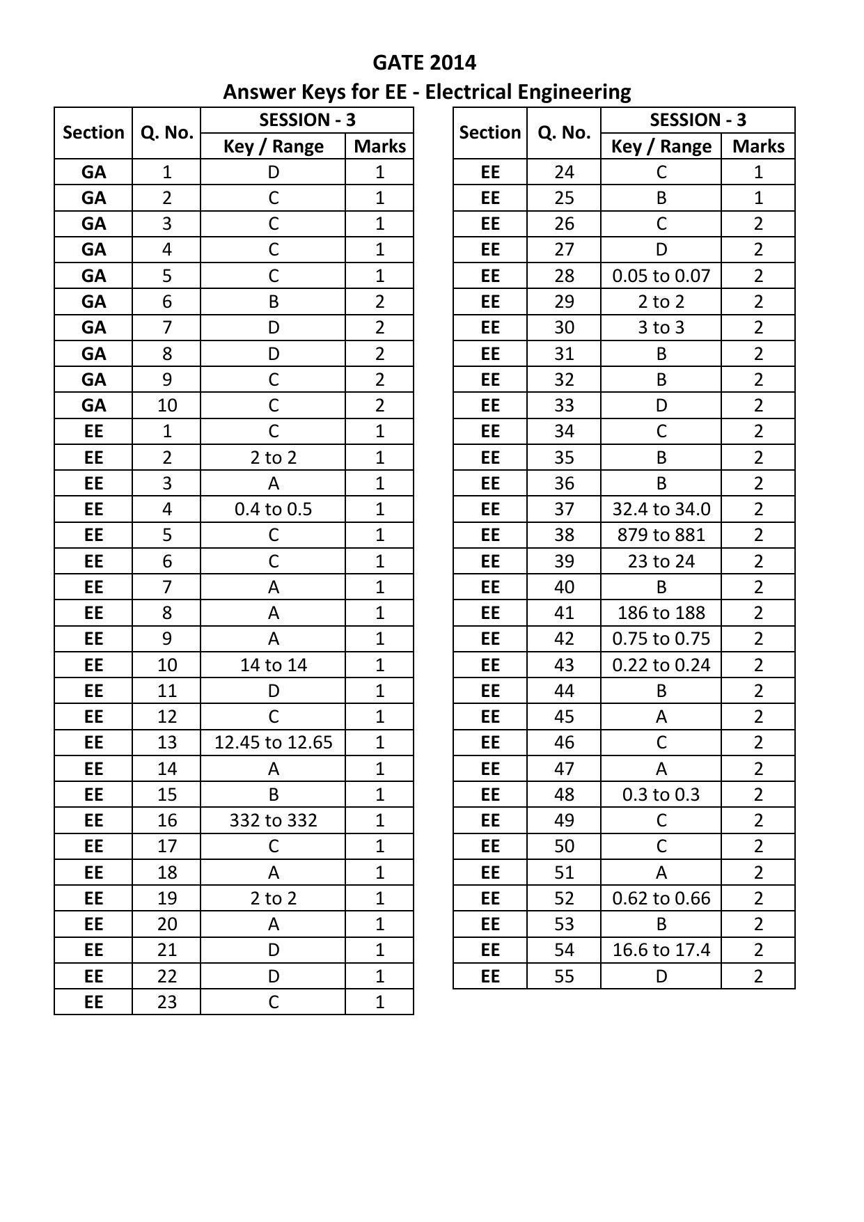 GATE 2014 Electrical Engineering (EE) Question Paper with Answer Key - Page 65