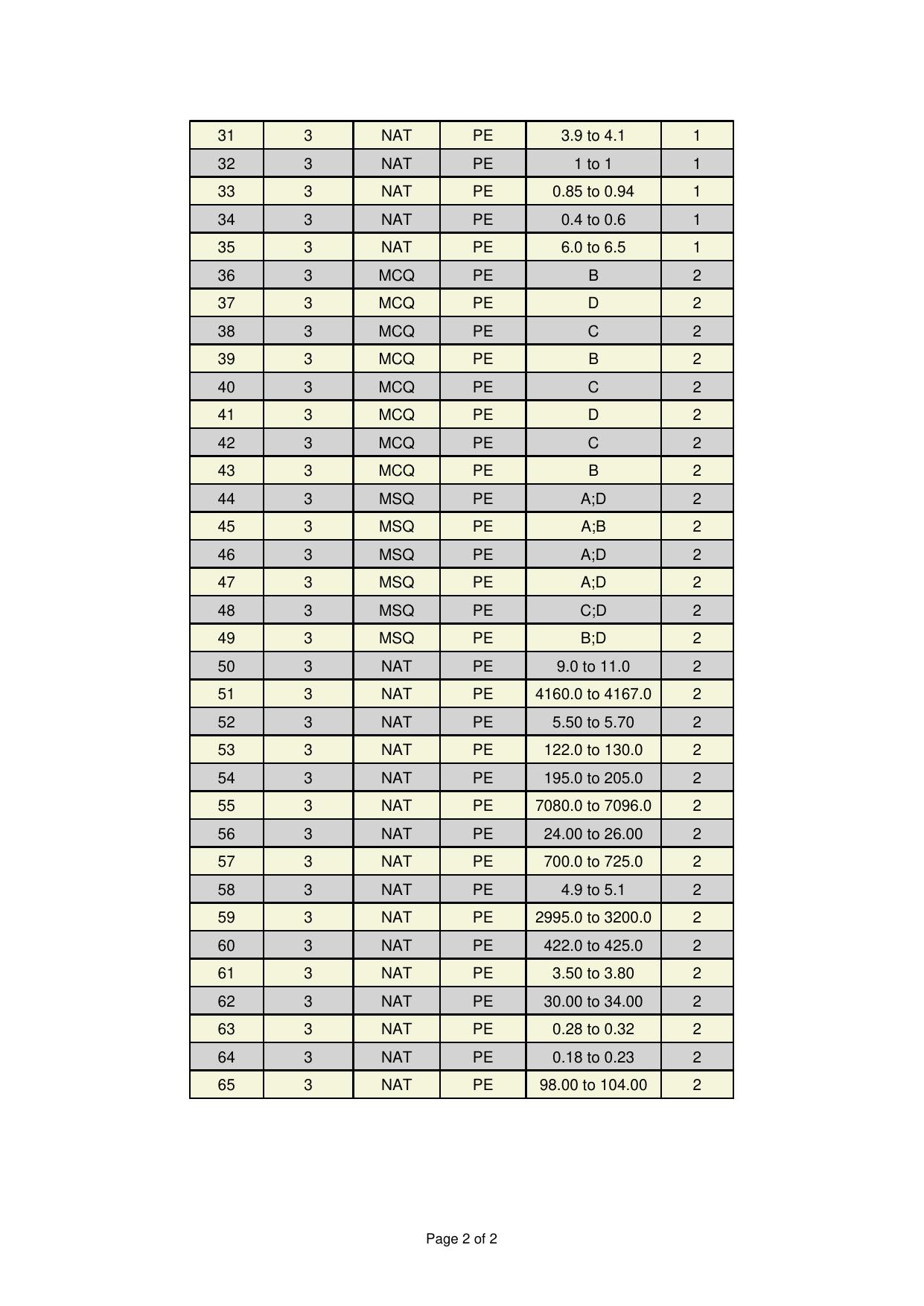 GATE 2025 Petroleum Engineering (PE) Answer Key - Page 2