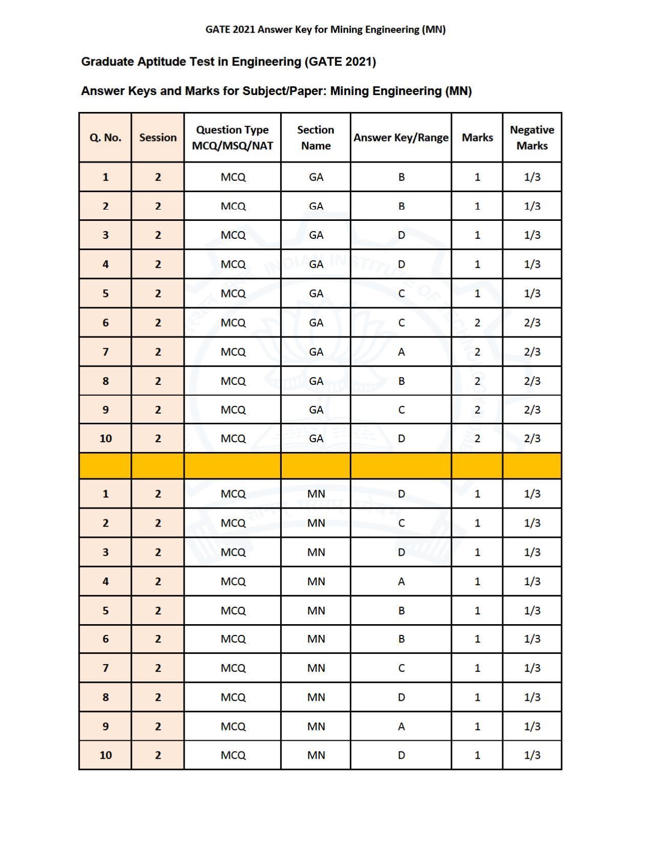 GATE 2021 Mining Engineering (MN) Question Paper - Page 29
