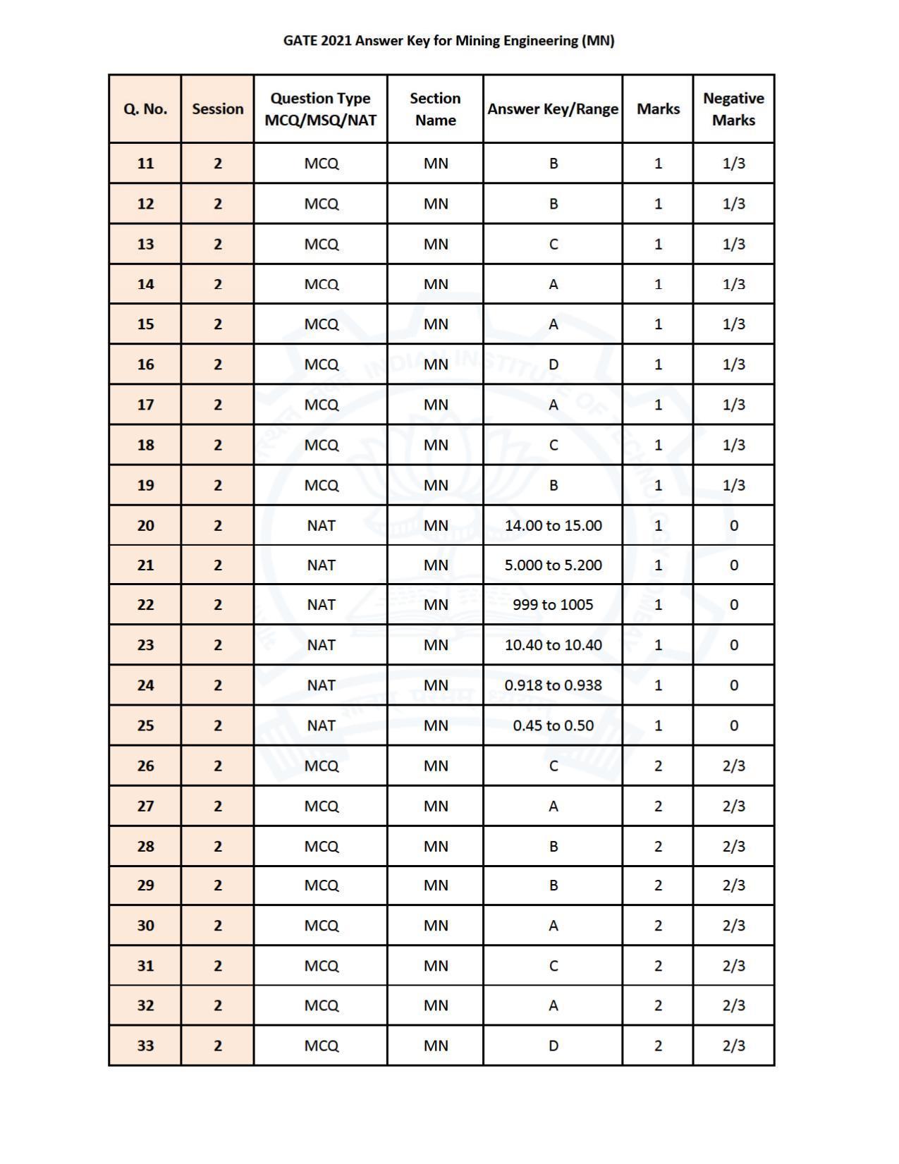 GATE 2021 Mining Engineering (MN) Question Paper - Page 30