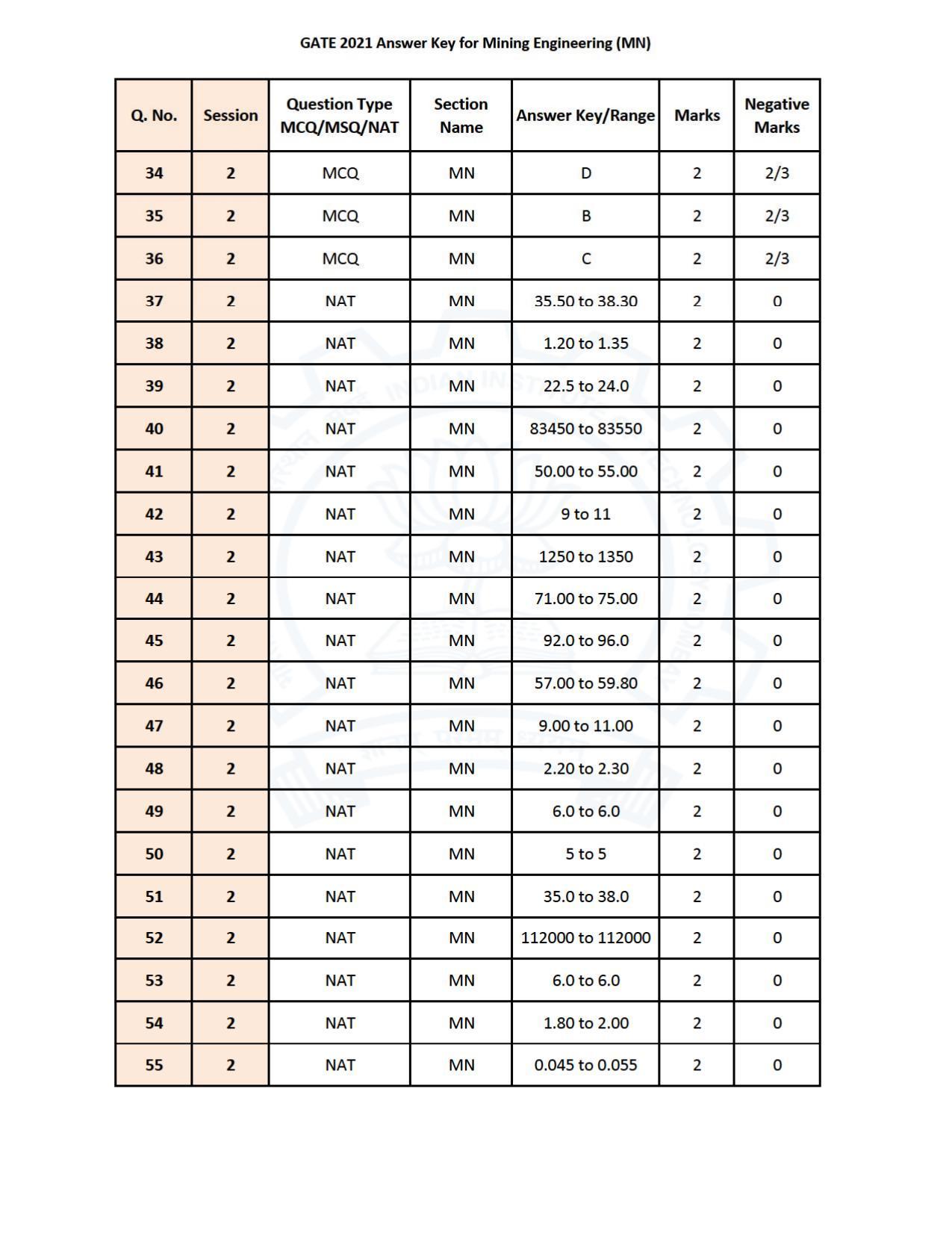 GATE 2021 Mining Engineering (MN) Question Paper - Page 31