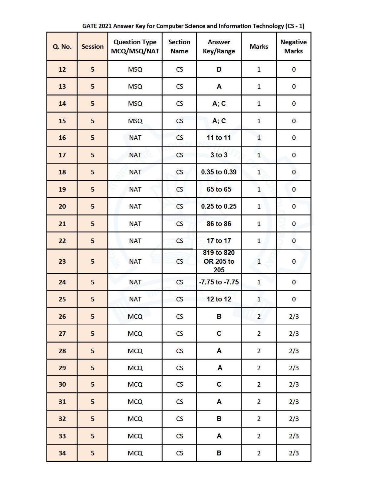 GATE 2021 Computer Science & Information Technology (CS) Question Paper - Page 43