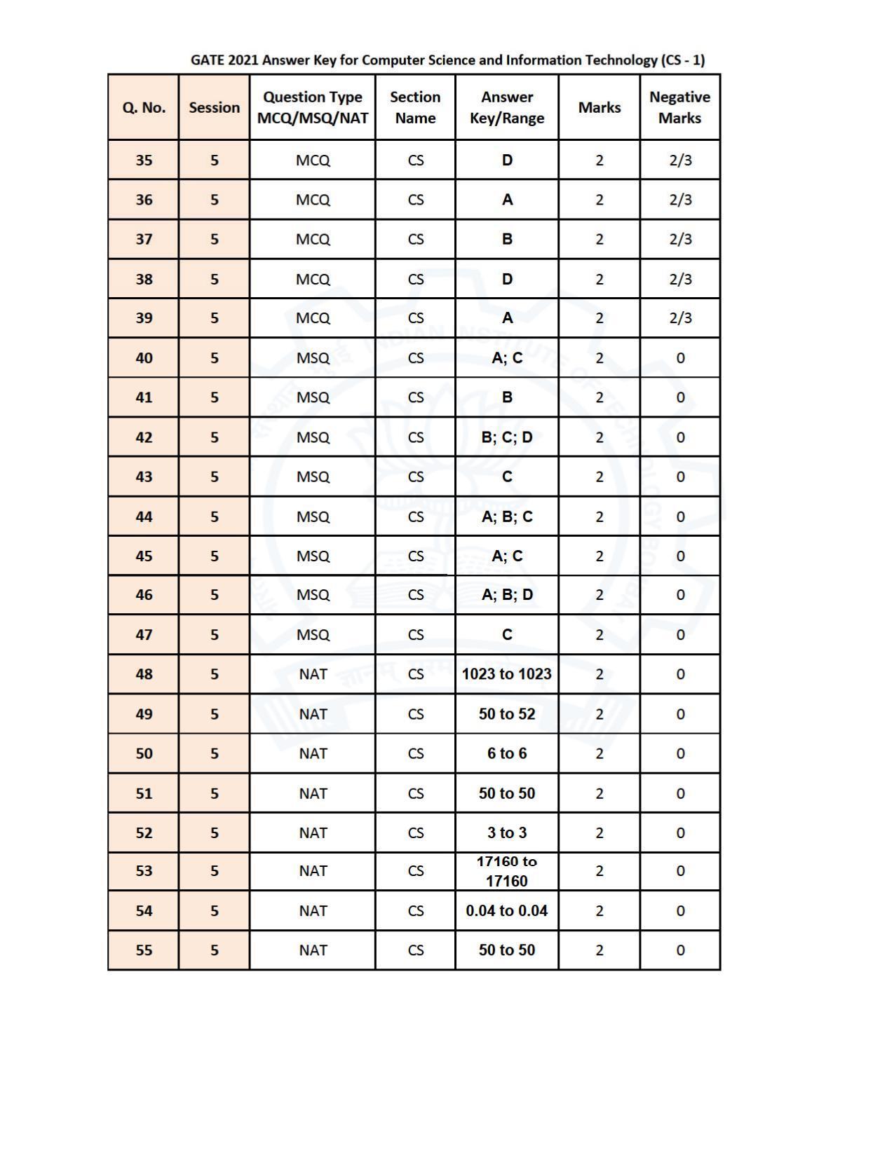 GATE 2021 Computer Science & Information Technology (CS) Question Paper - Page 44