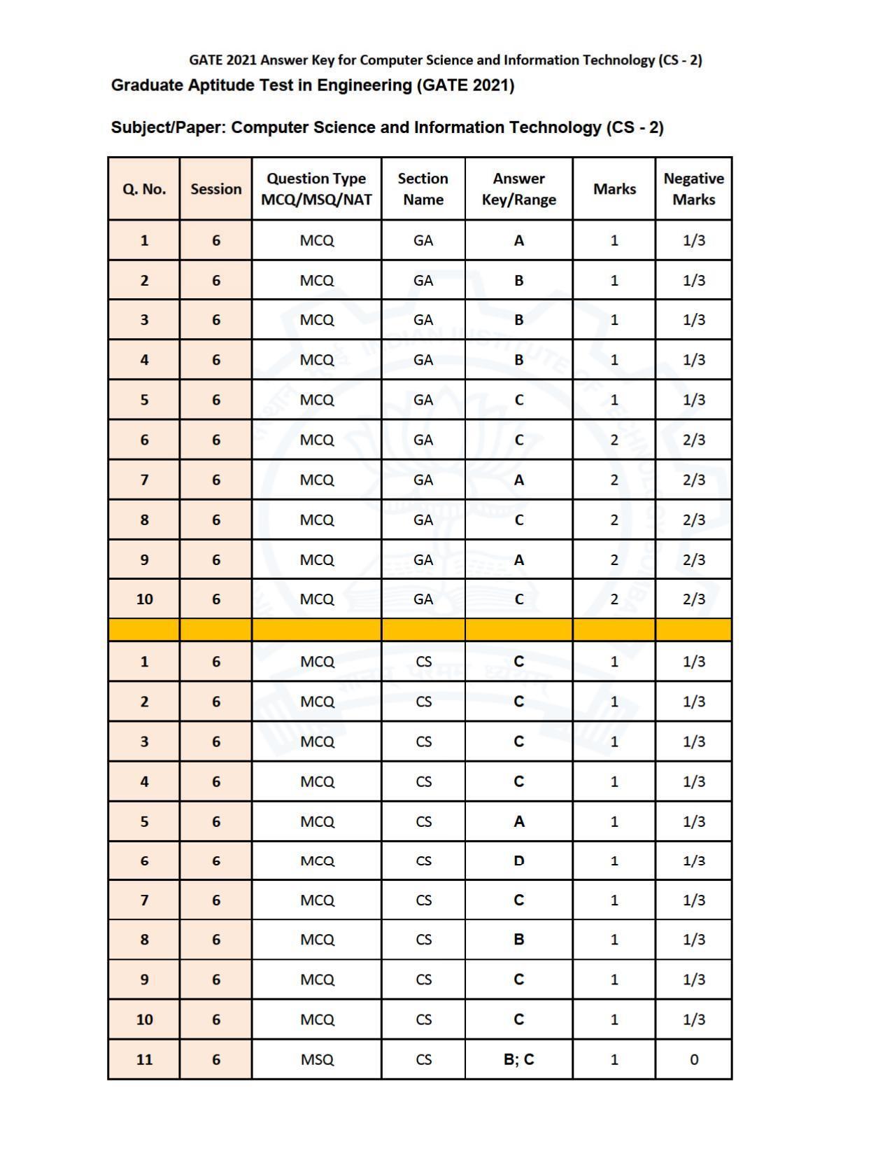 GATE 2021 Computer Science & Information Technology (CS) Question Paper - Page 89