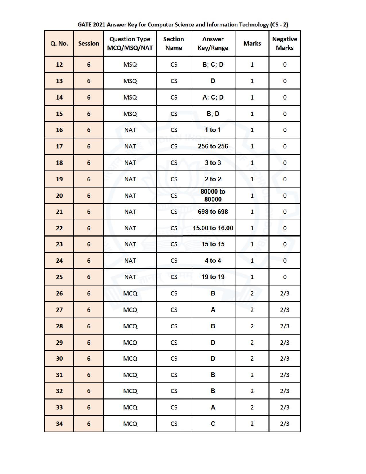 GATE 2021 Computer Science & Information Technology (CS) Question Paper - Page 90