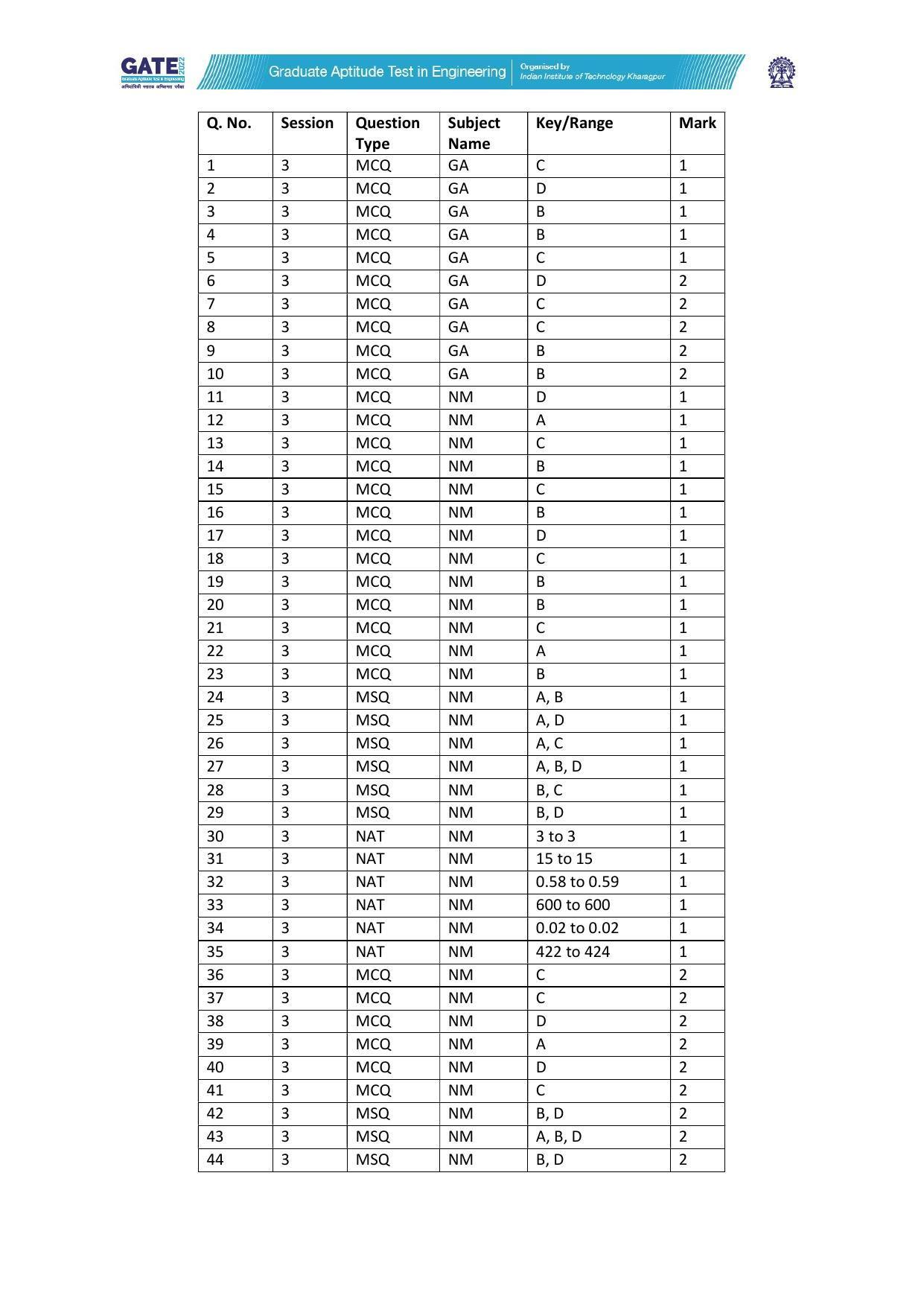 GATE 2022 Naval Architecture and Marine Engineering (NM) Answer Key - Page 1
