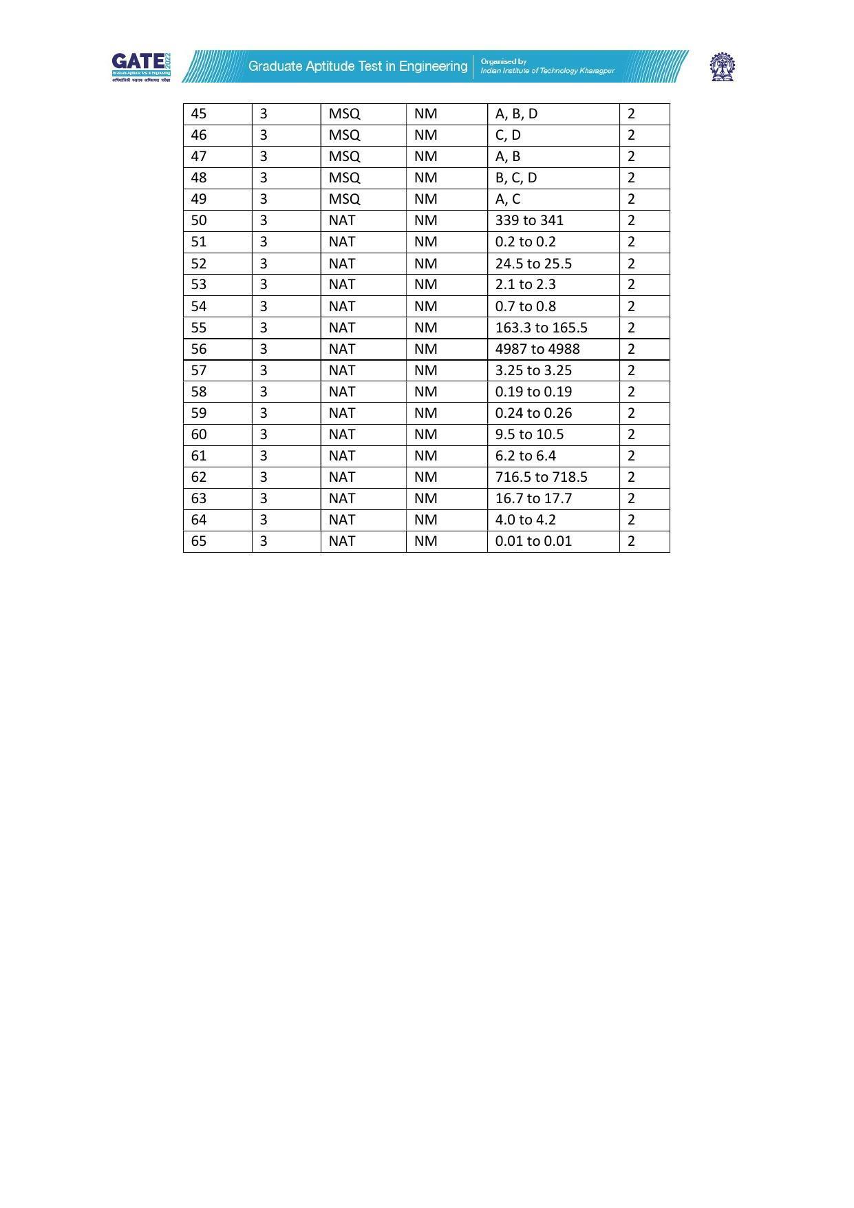 GATE 2022 Naval Architecture and Marine Engineering (NM) Answer Key - Page 2