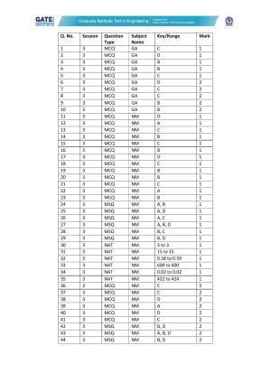 GATE 2022 Naval Architecture and Marine Engineering (NM) Answer Key