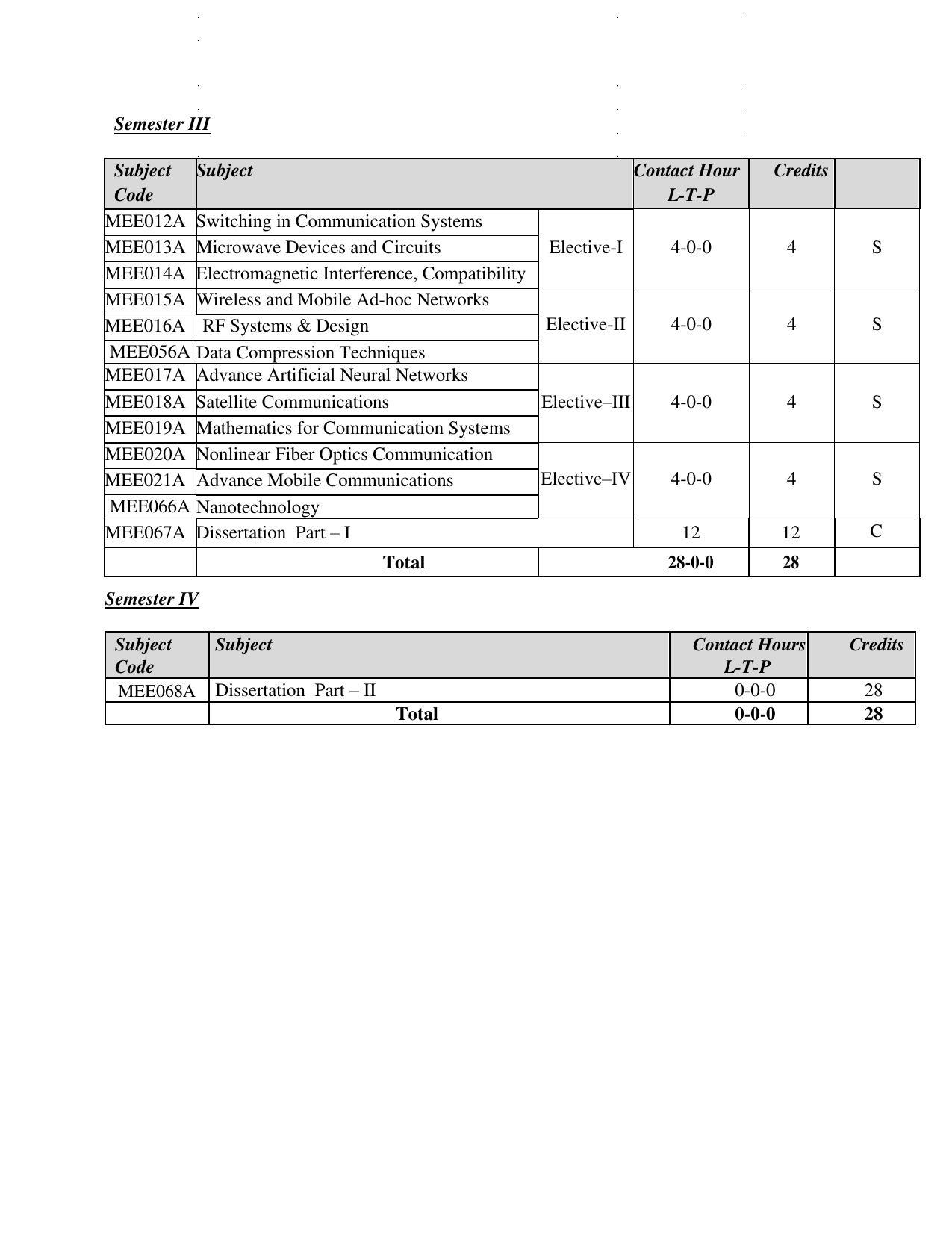 JECRC Jaipur M Tech - Communication Systems Syllabus - Page 3