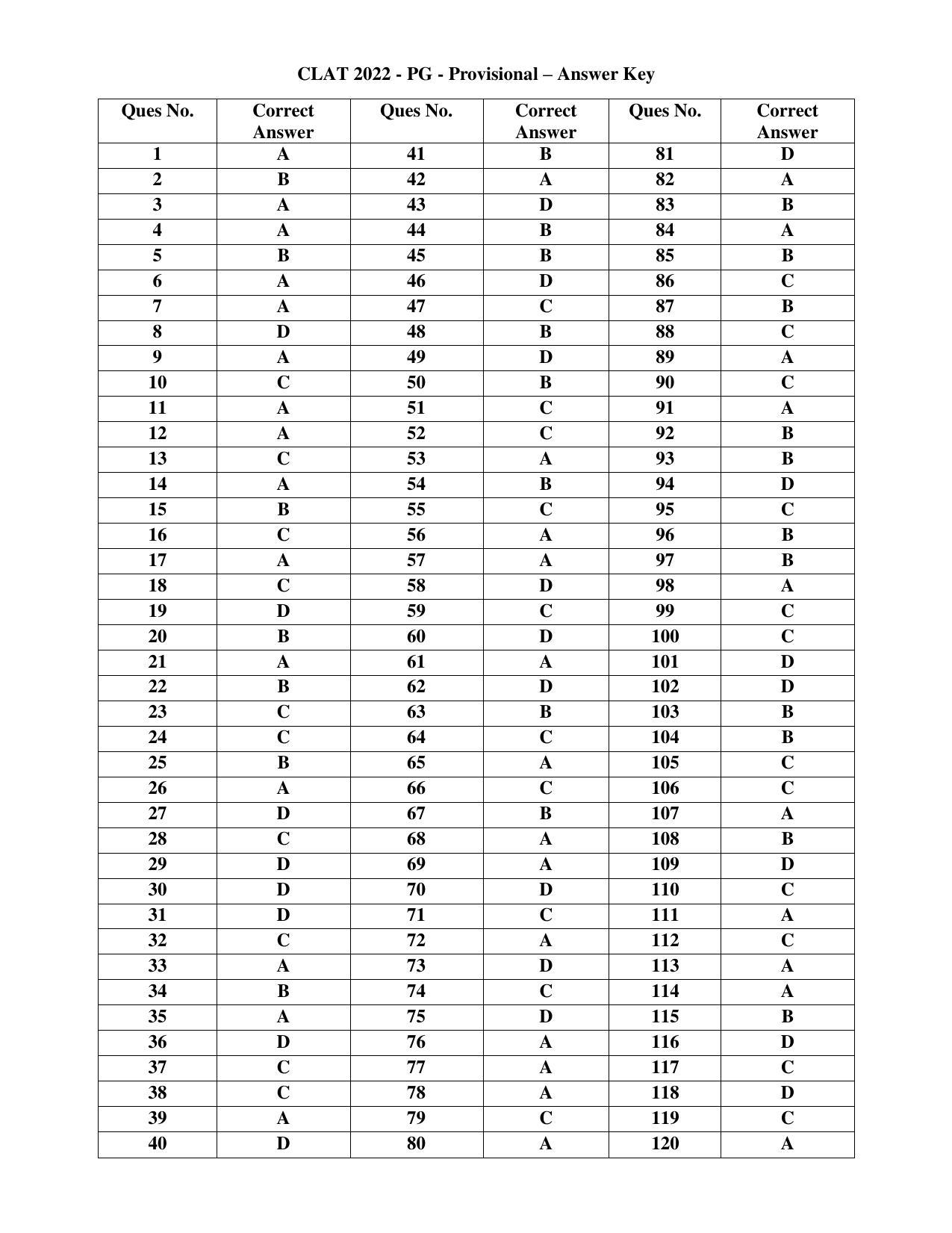 CLAT 2022 PG Answer Key - Page 1