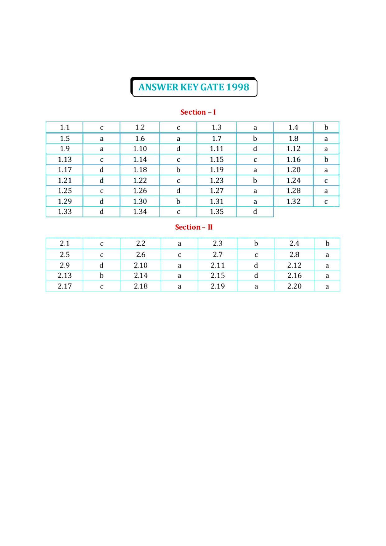 GPAT 1998 Question Paper with Answer Key - Page 13