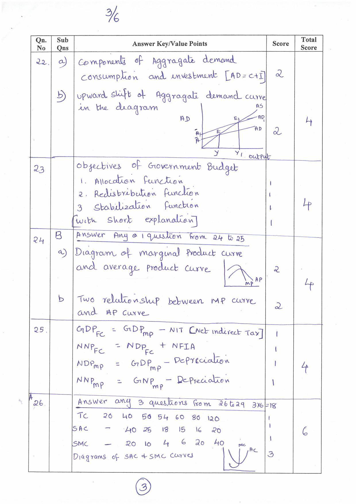 Kerala Plus Two (Class 12th) Answer Key 2022 - Economics - Page 3