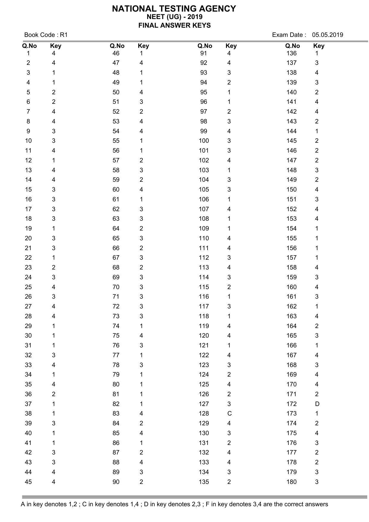 NEET R6 2019 Answer Key - Page 1