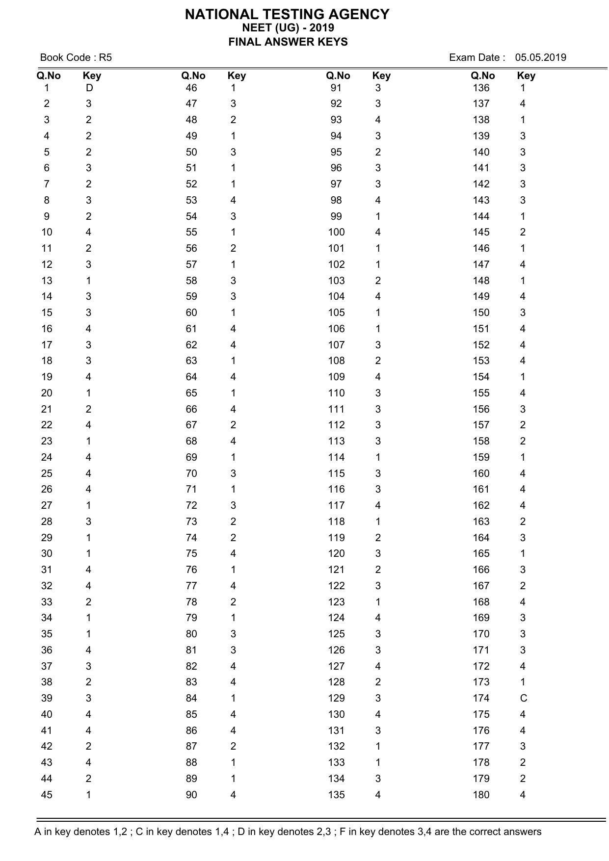 NEET R6 2019 Answer Key - Page 5