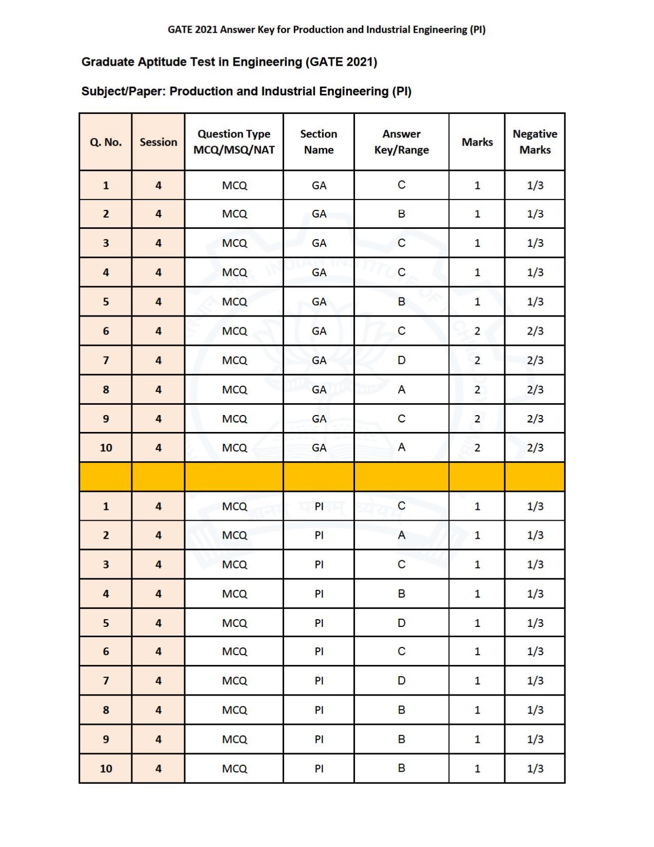 GATE 2021 Production & Industrial Engineering (PI) Question Paper - Page 31