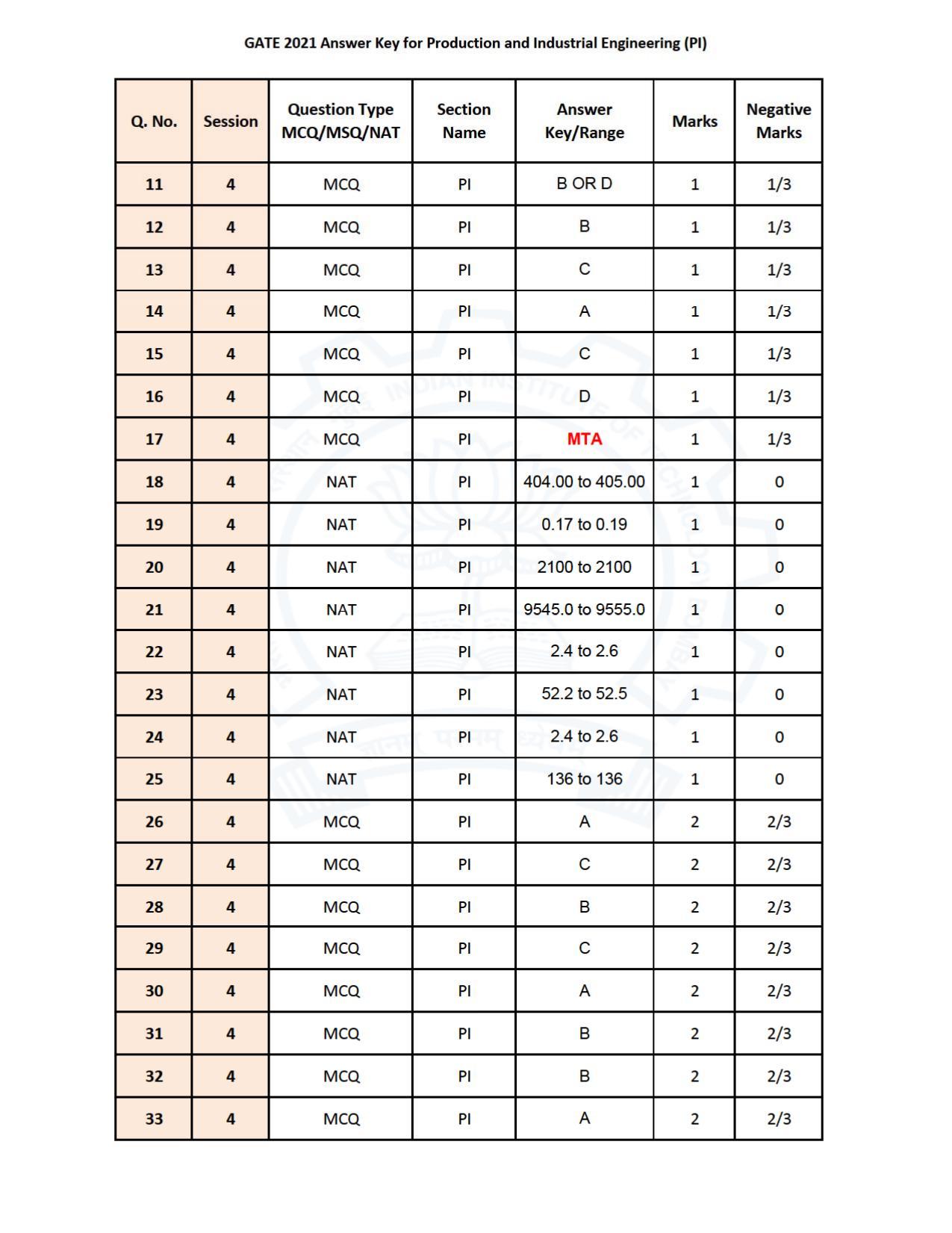 GATE 2021 Production & Industrial Engineering (PI) Question Paper - Page 32