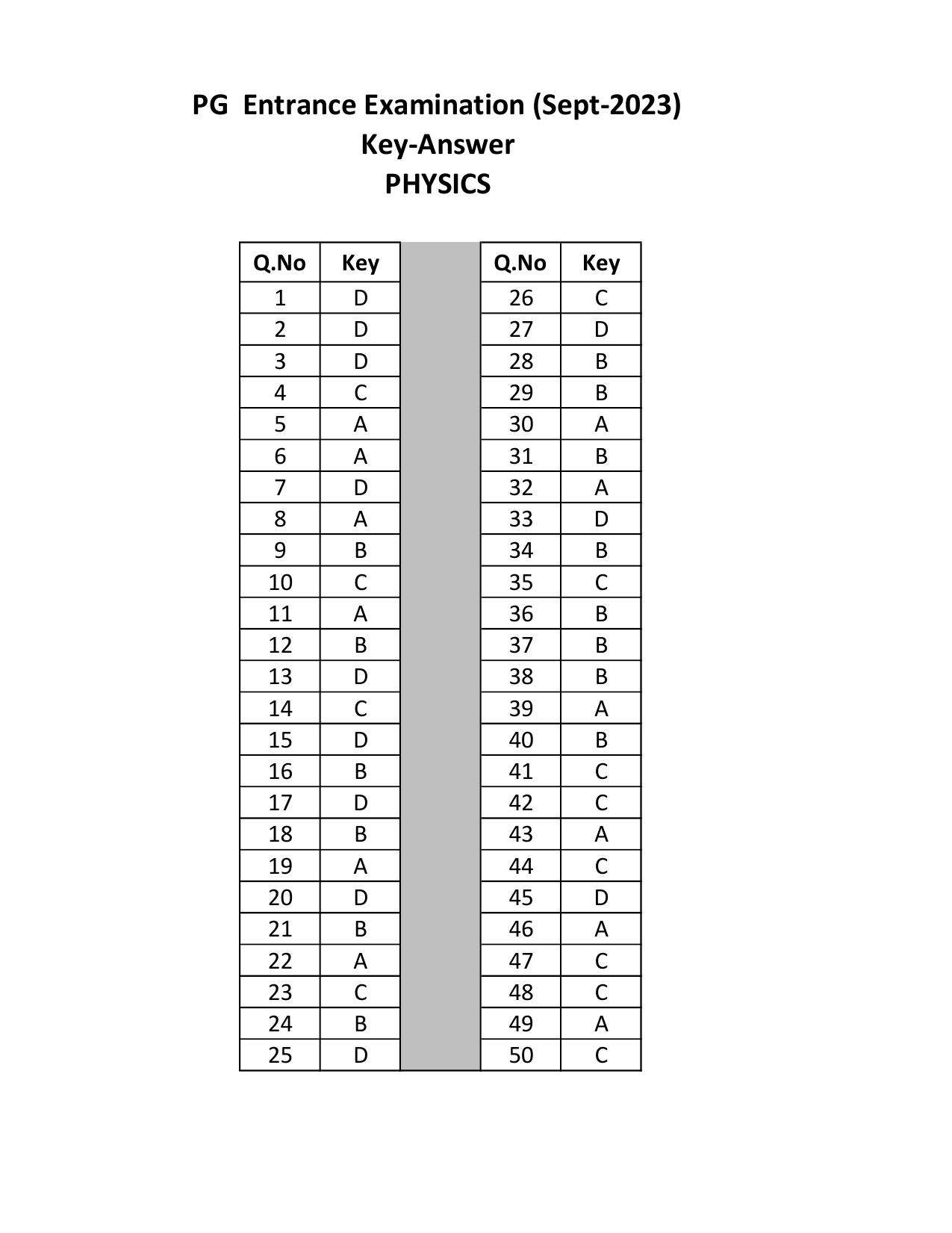Mysore University PG Entrance Exam 2023: Physics Answer Key - Page 1