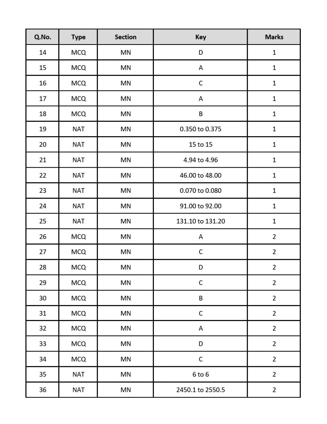 GATE 2019 Mining Engineering (MN) Question Paper - Page 17