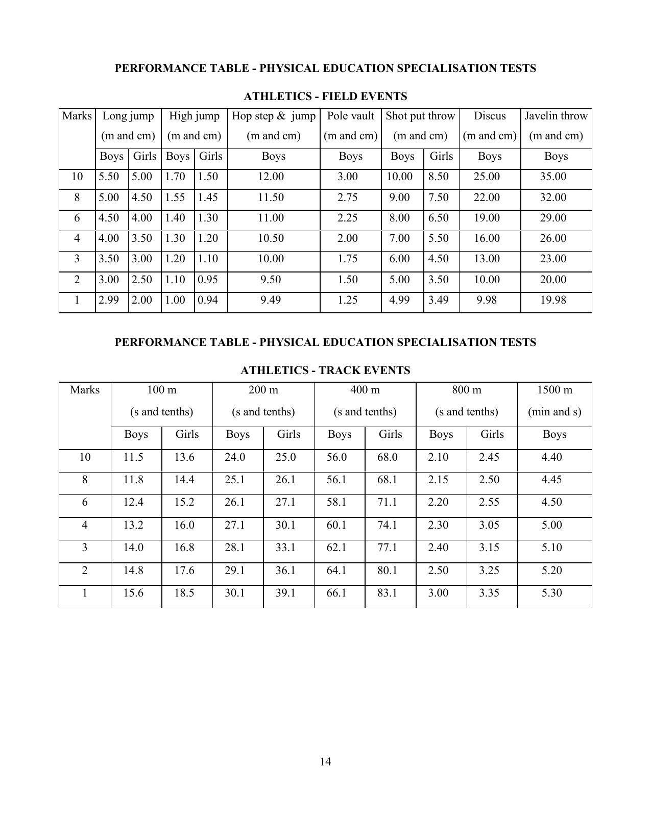ISC Class 12 Physical Education Syllabus - Page 14
