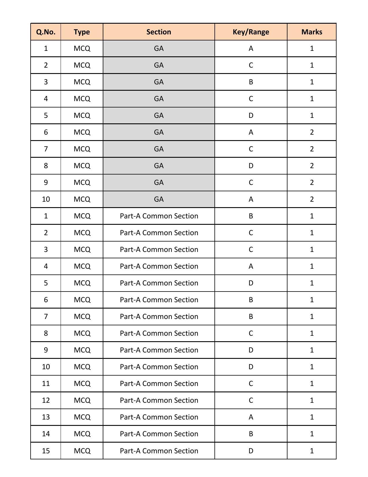 GATE 2018 Geology and Geophysics (GG) Question Paper with Answer Key - Page 23