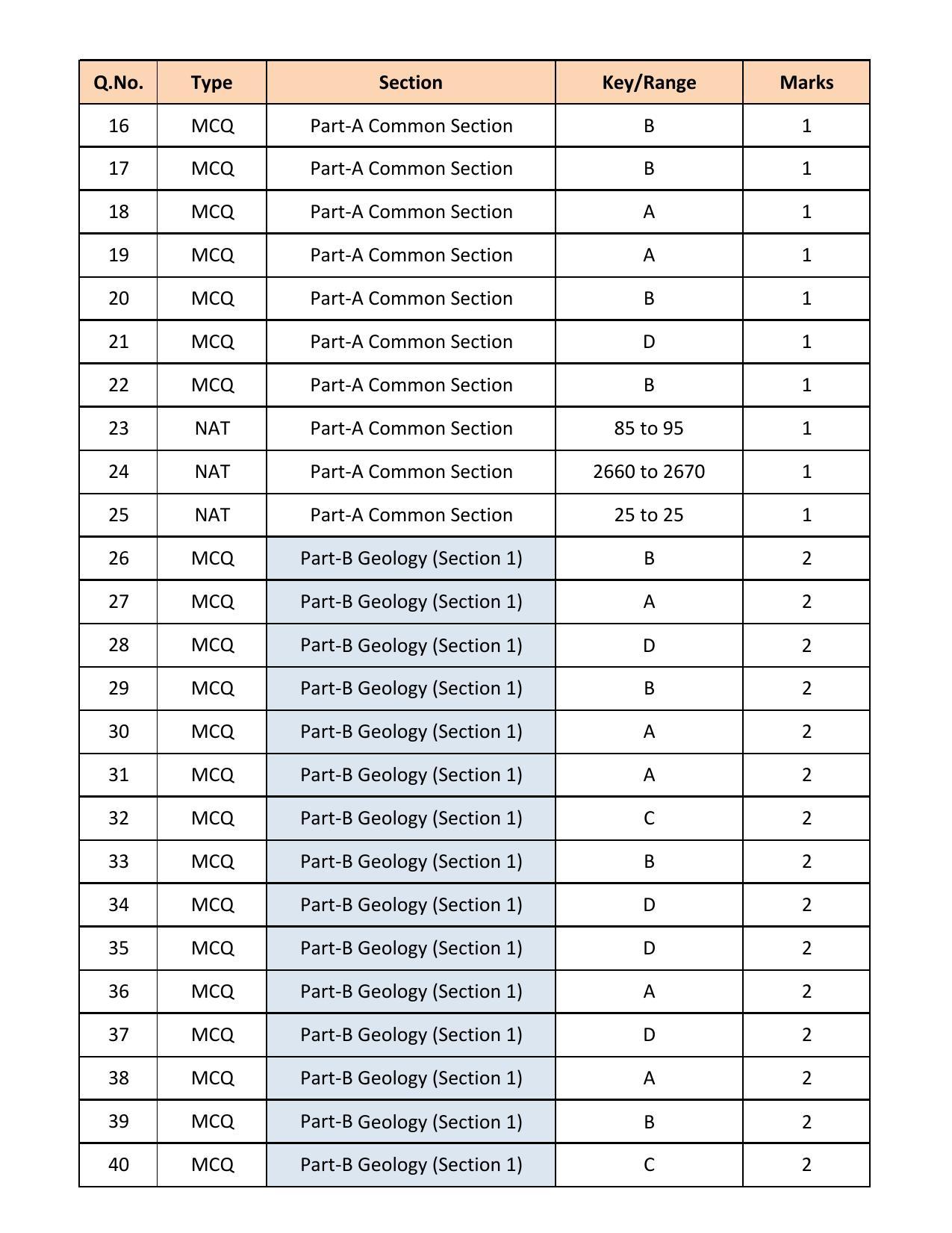 GATE 2018 Geology and Geophysics (GG) Question Paper with Answer Key - Page 24