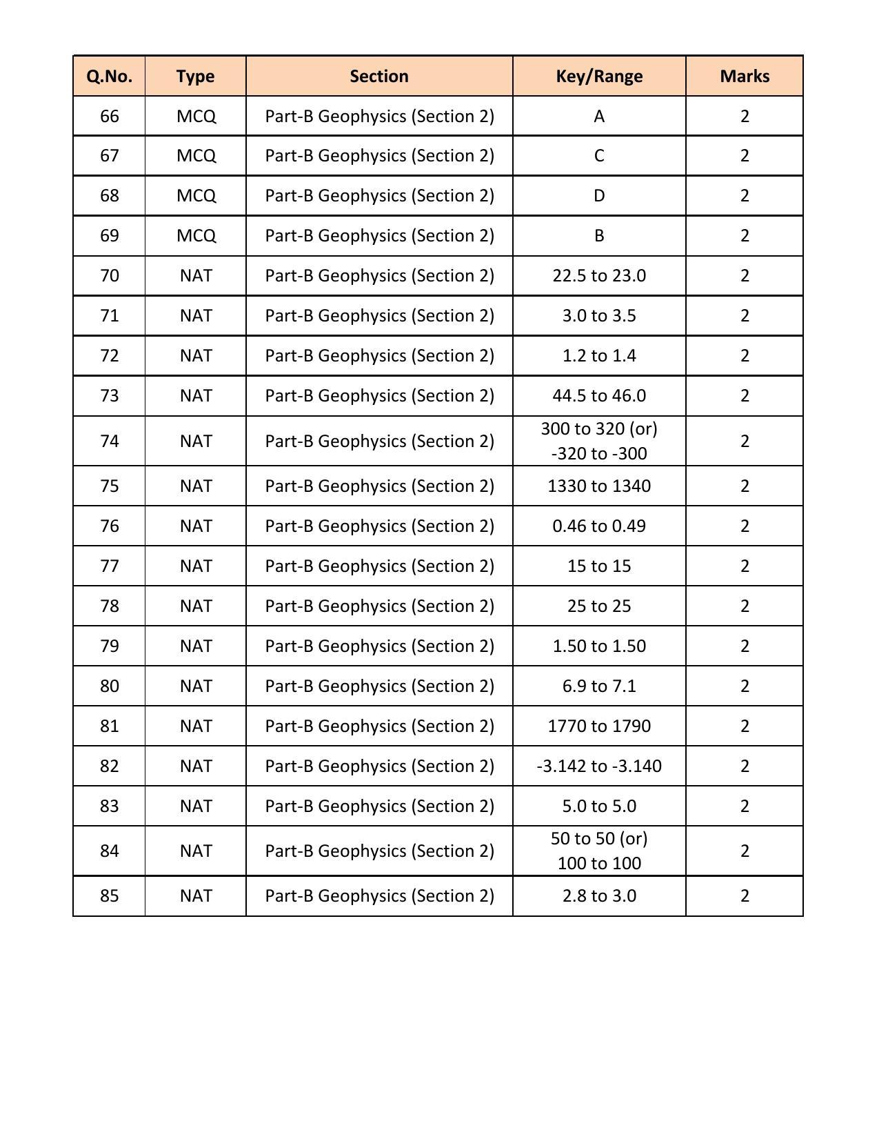 GATE 2018 Geology and Geophysics (GG) Question Paper with Answer Key - Page 26