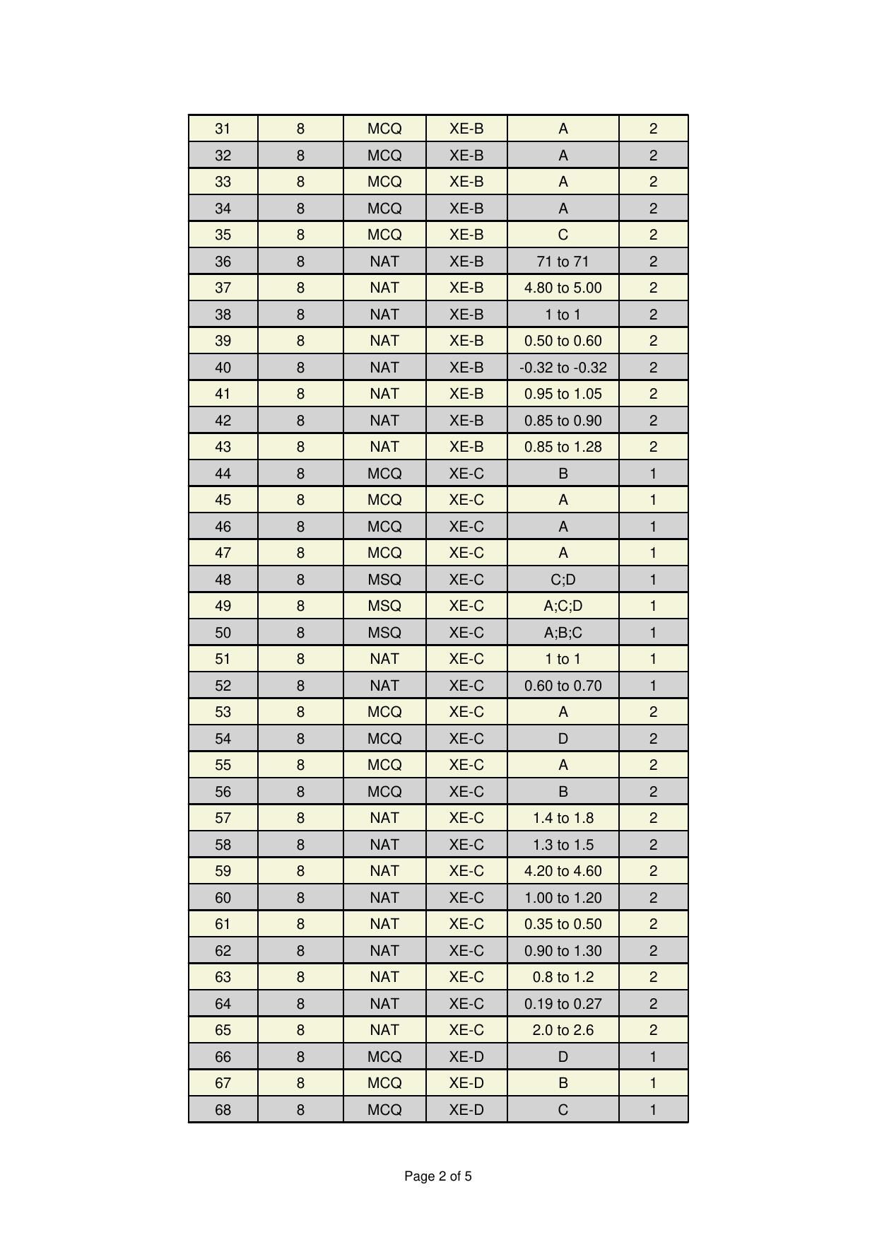 GATE 2025 Engineering Sciences (XE) Answer Key - Page 2