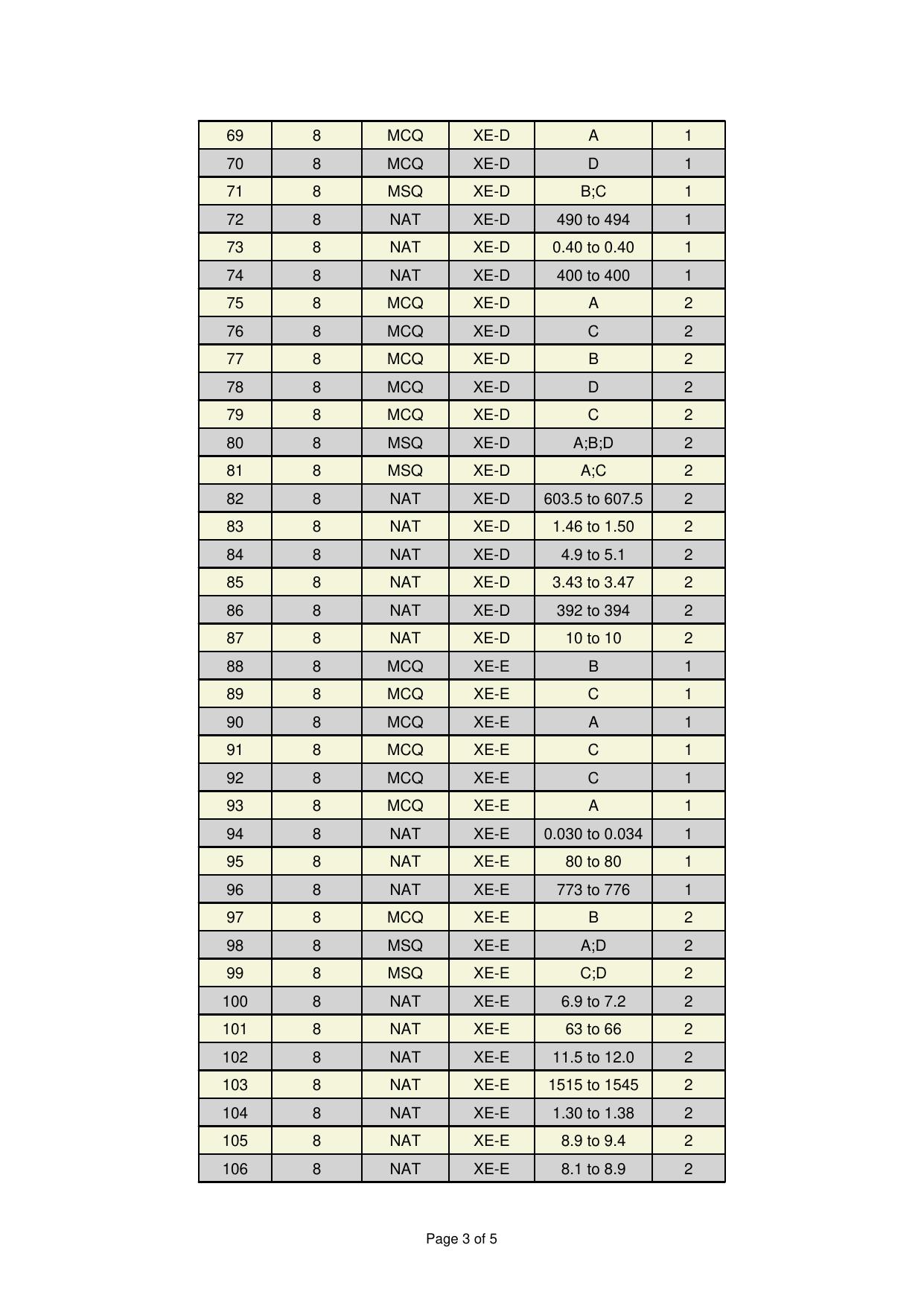 GATE 2025 Engineering Sciences (XE) Answer Key - Page 3