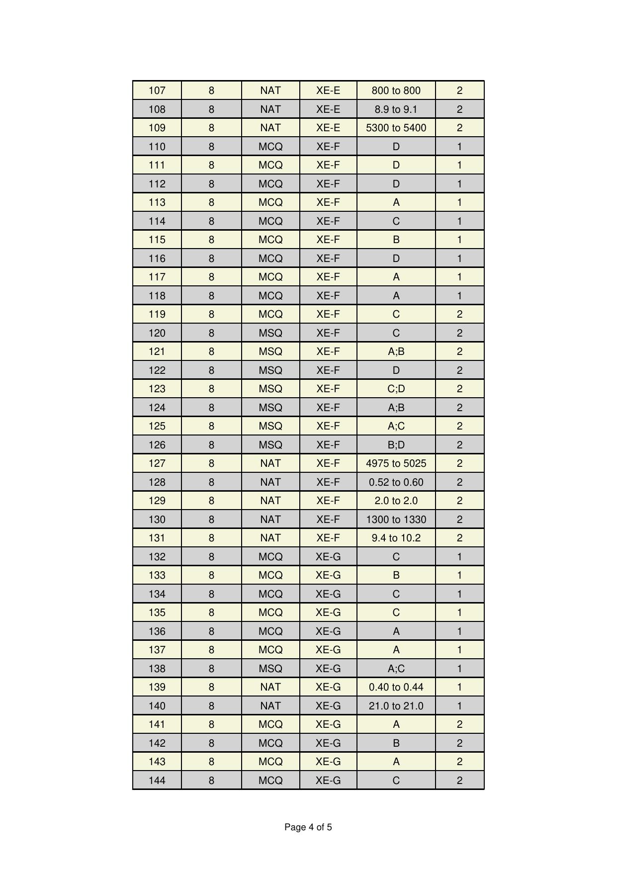 GATE 2025 Engineering Sciences (XE) Answer Key - Page 4