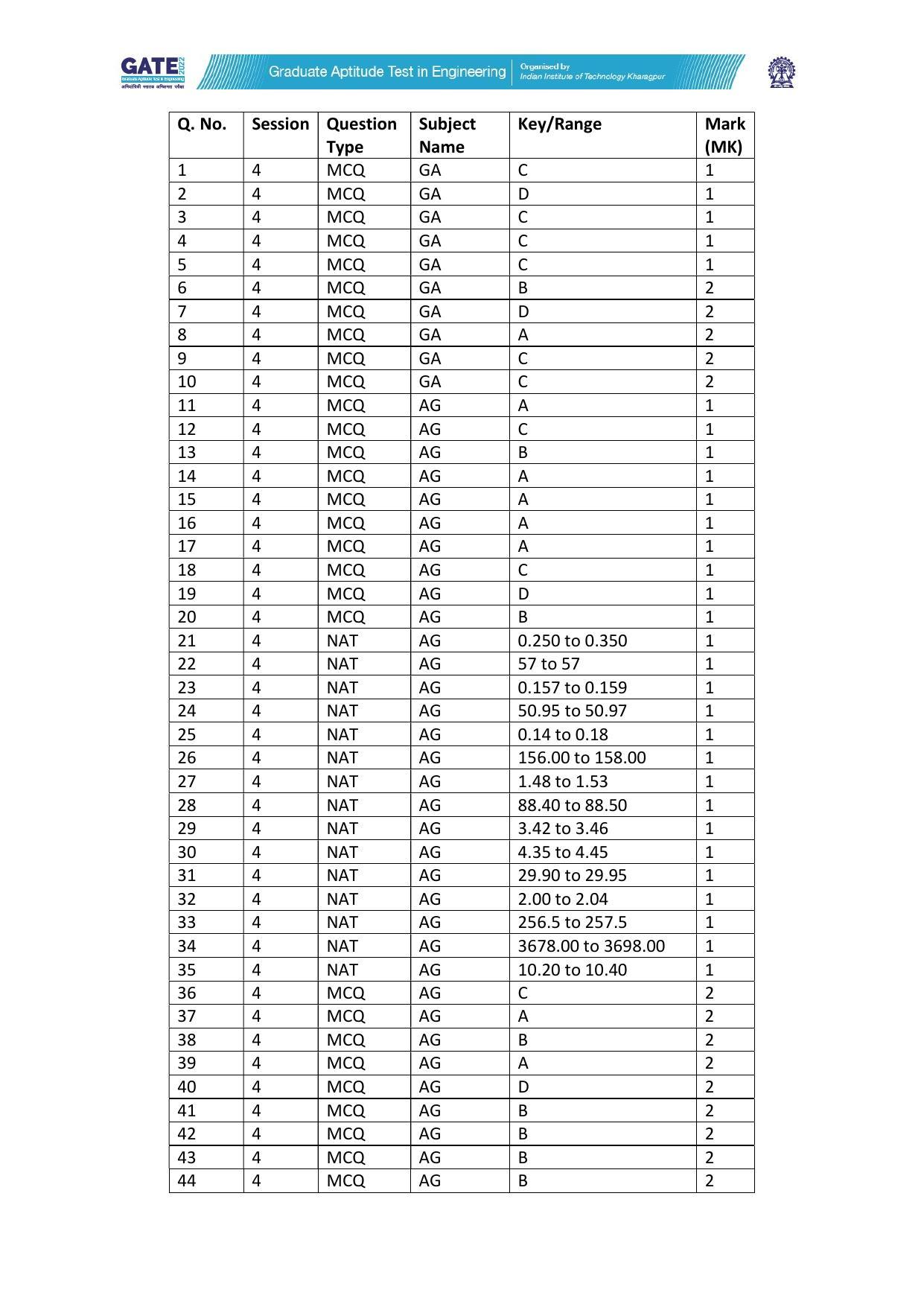 GATE 2022 Agricultural Engineering (AG) Answer Key - Page 1