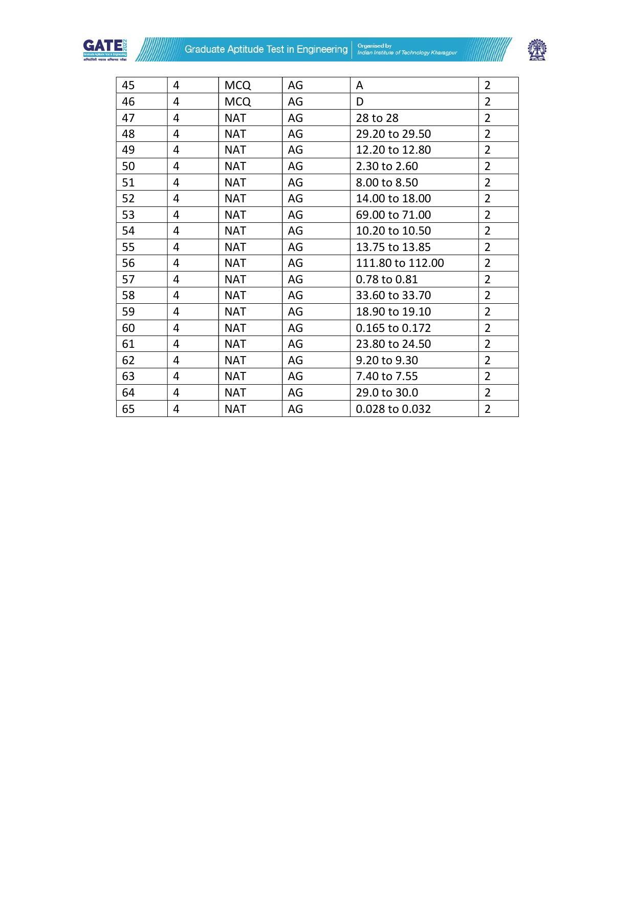 GATE 2022 Agricultural Engineering (AG) Answer Key - Page 2