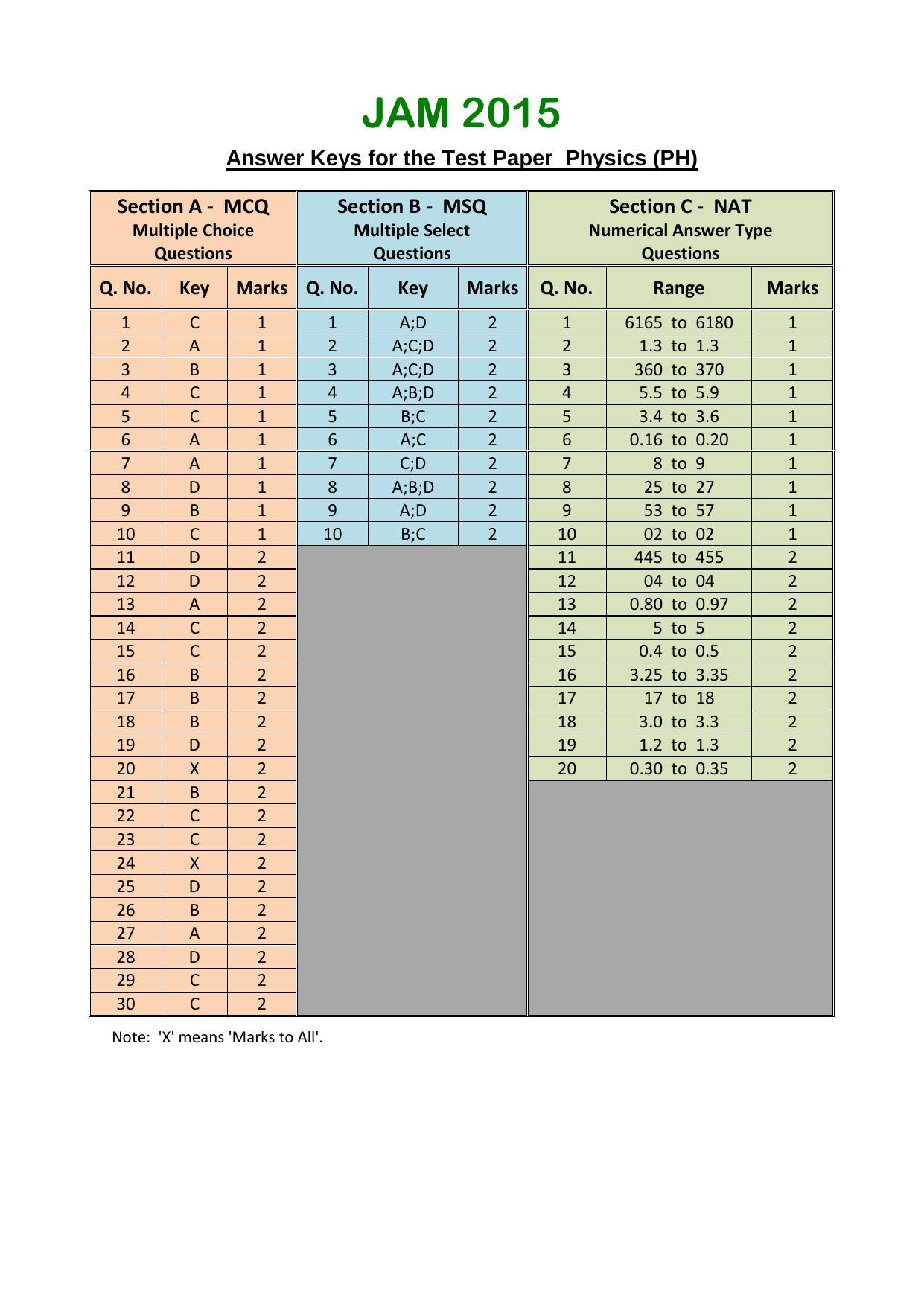 JAM 2015: PH Question Paper - Page 21