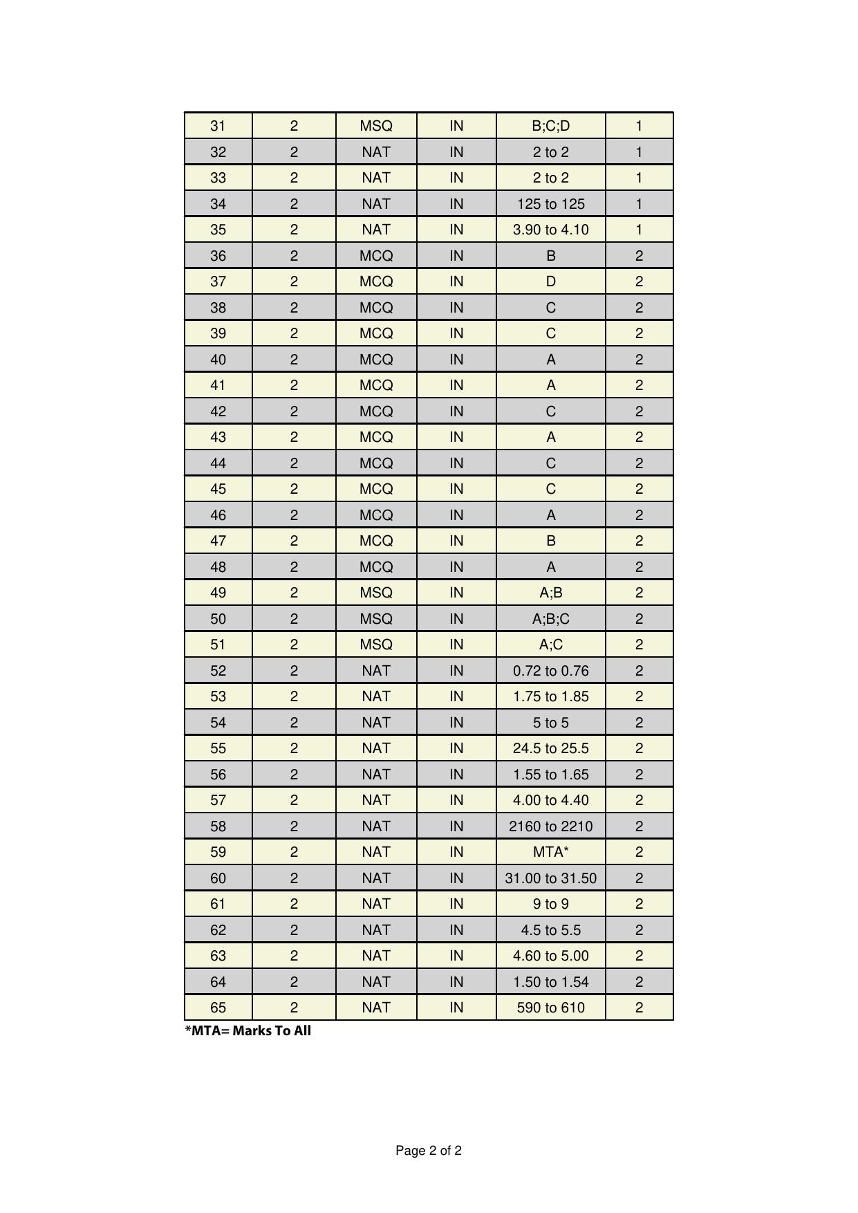 GATE 2025 Instrumentation Engineering (IN) Answer Key - Page 2