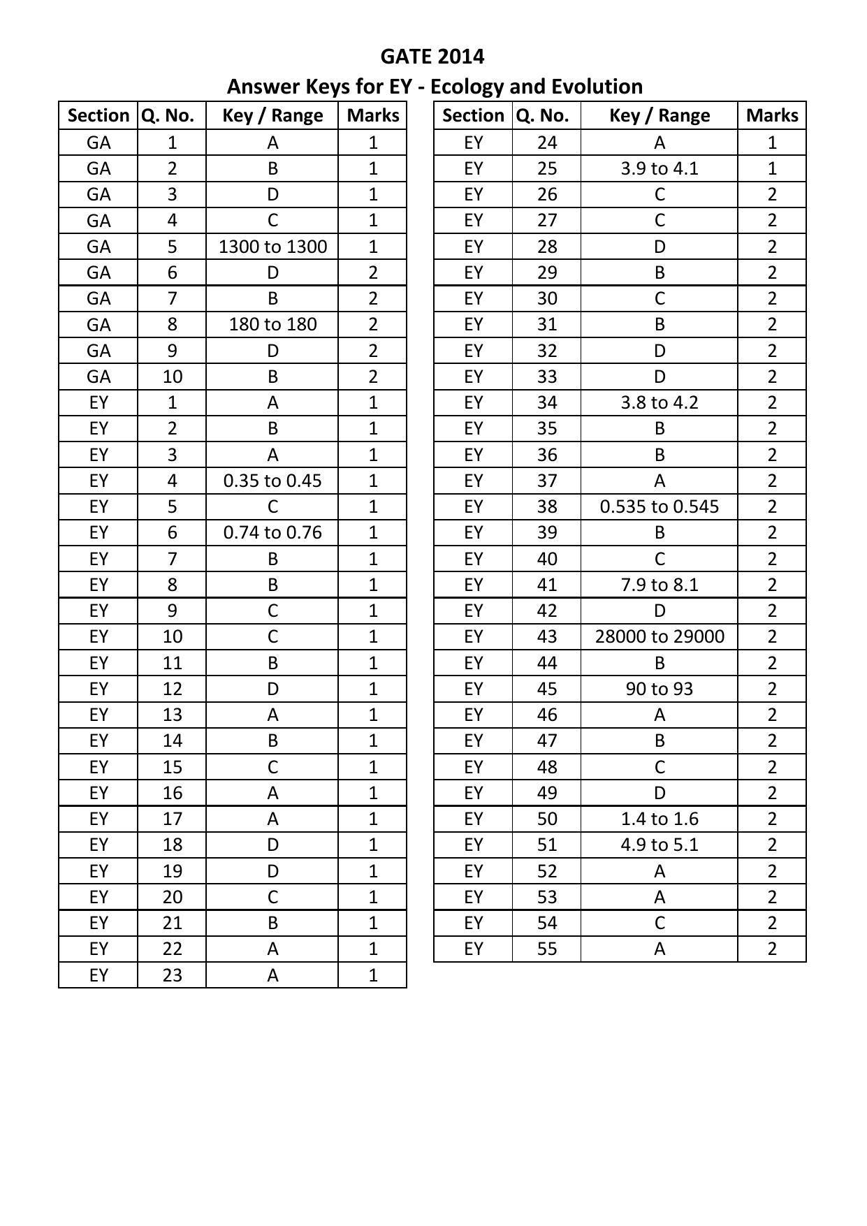 GATE 2014 Ecology and Evolution (EY) Question Paper with Answer Key - Page 26
